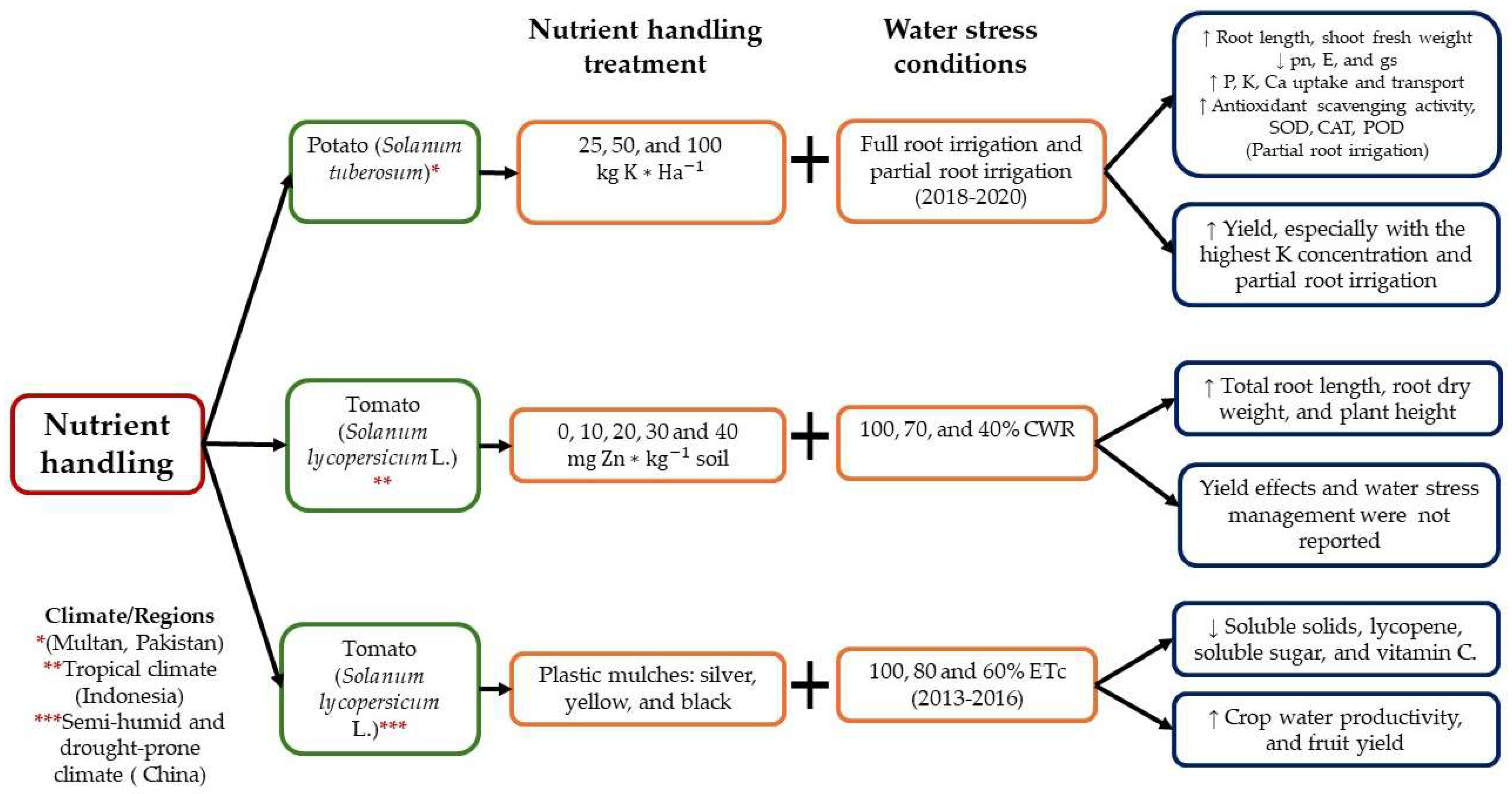 Horticulturae 10 00837 g006