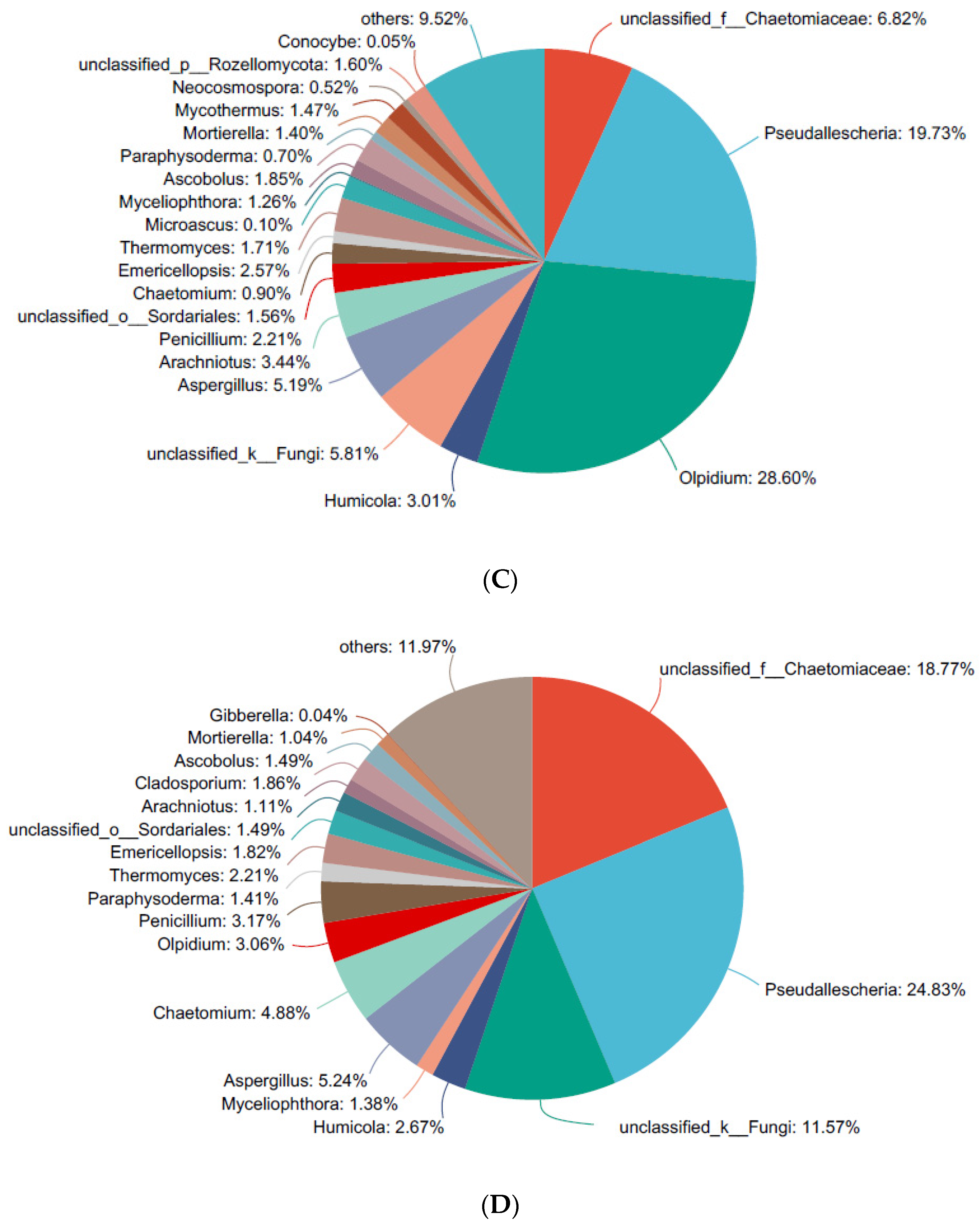 Horticulturae 10 00843 g003b