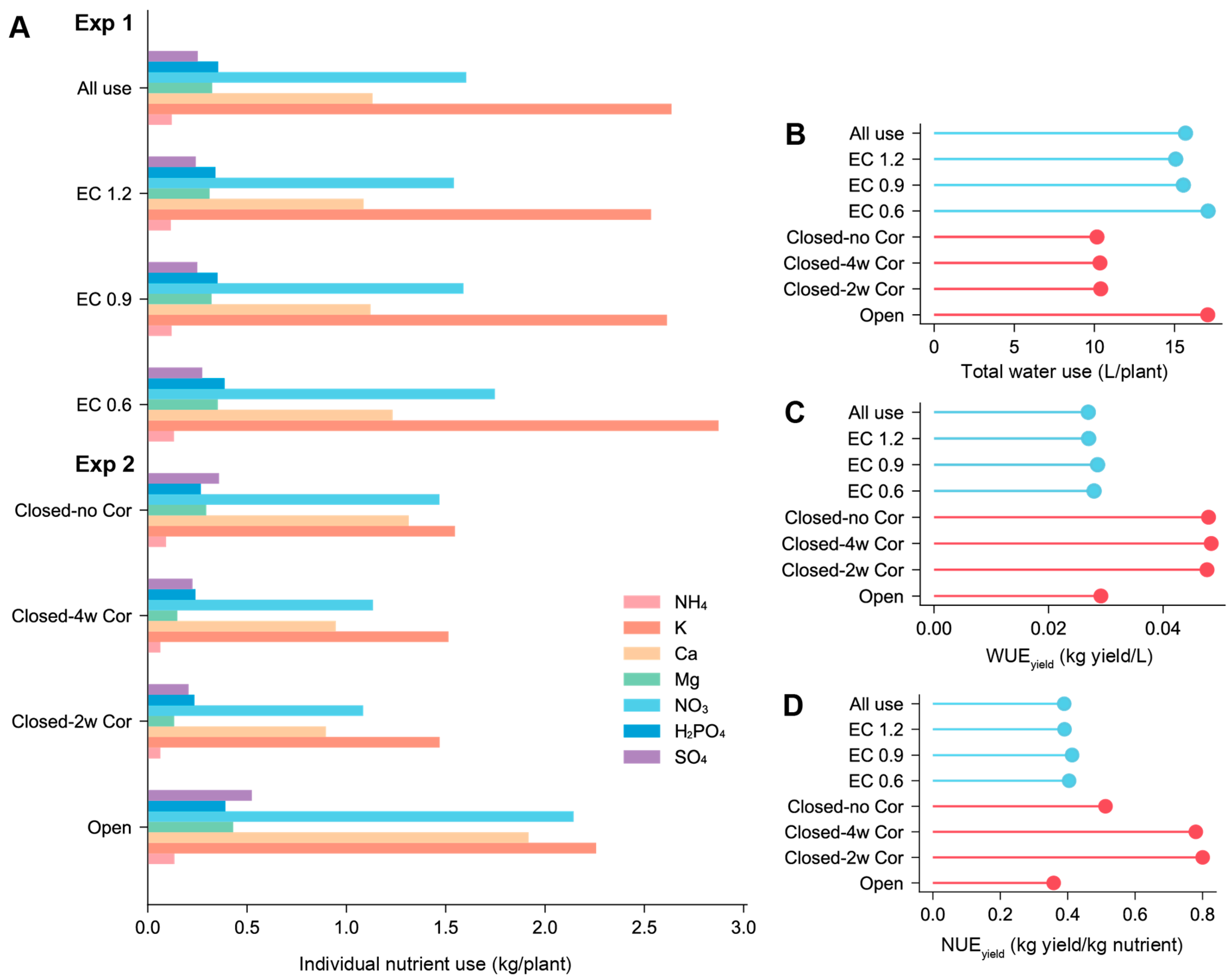 Horticulturae 10 00851 g006