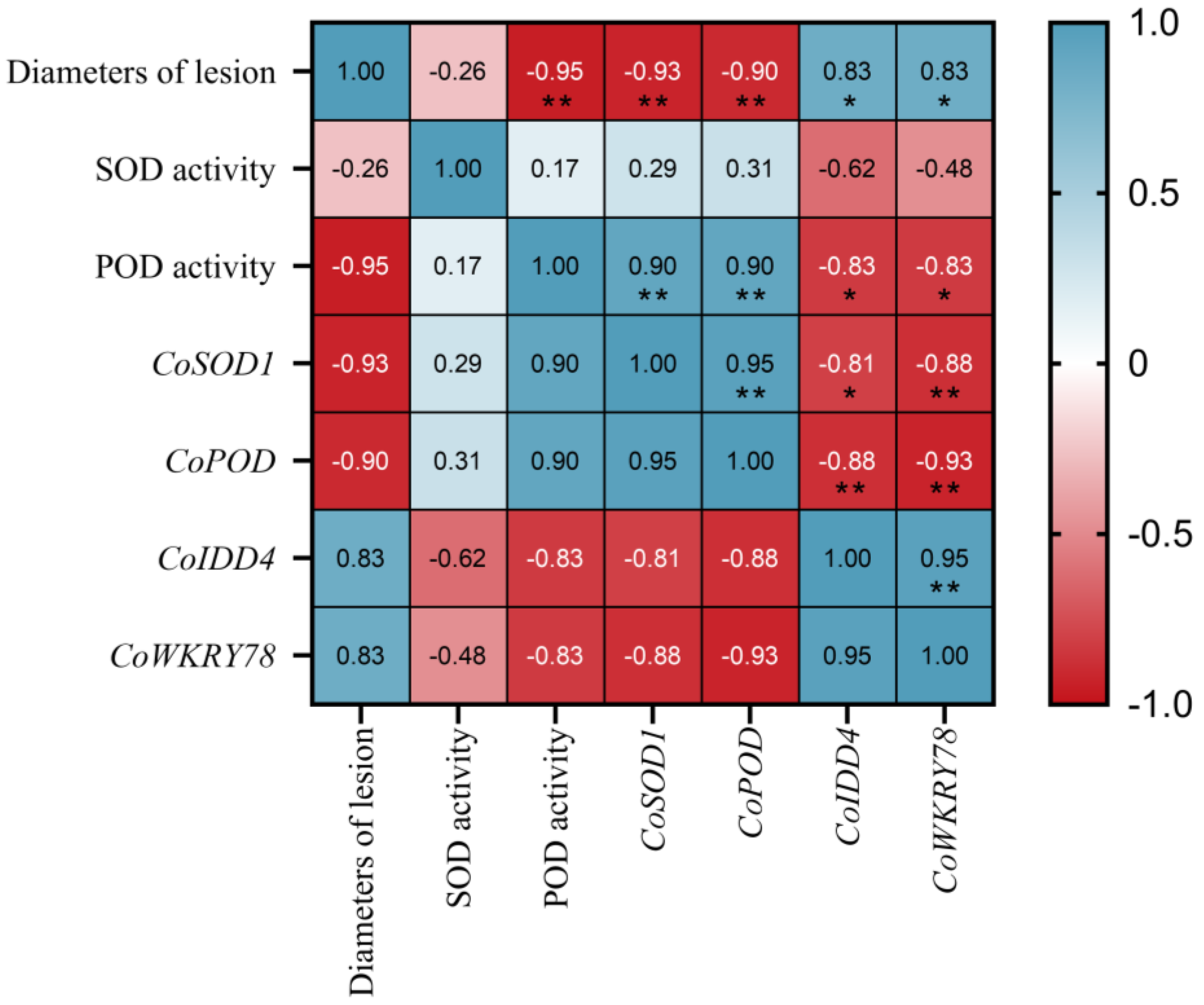 Horticulturae 10 00940 g007