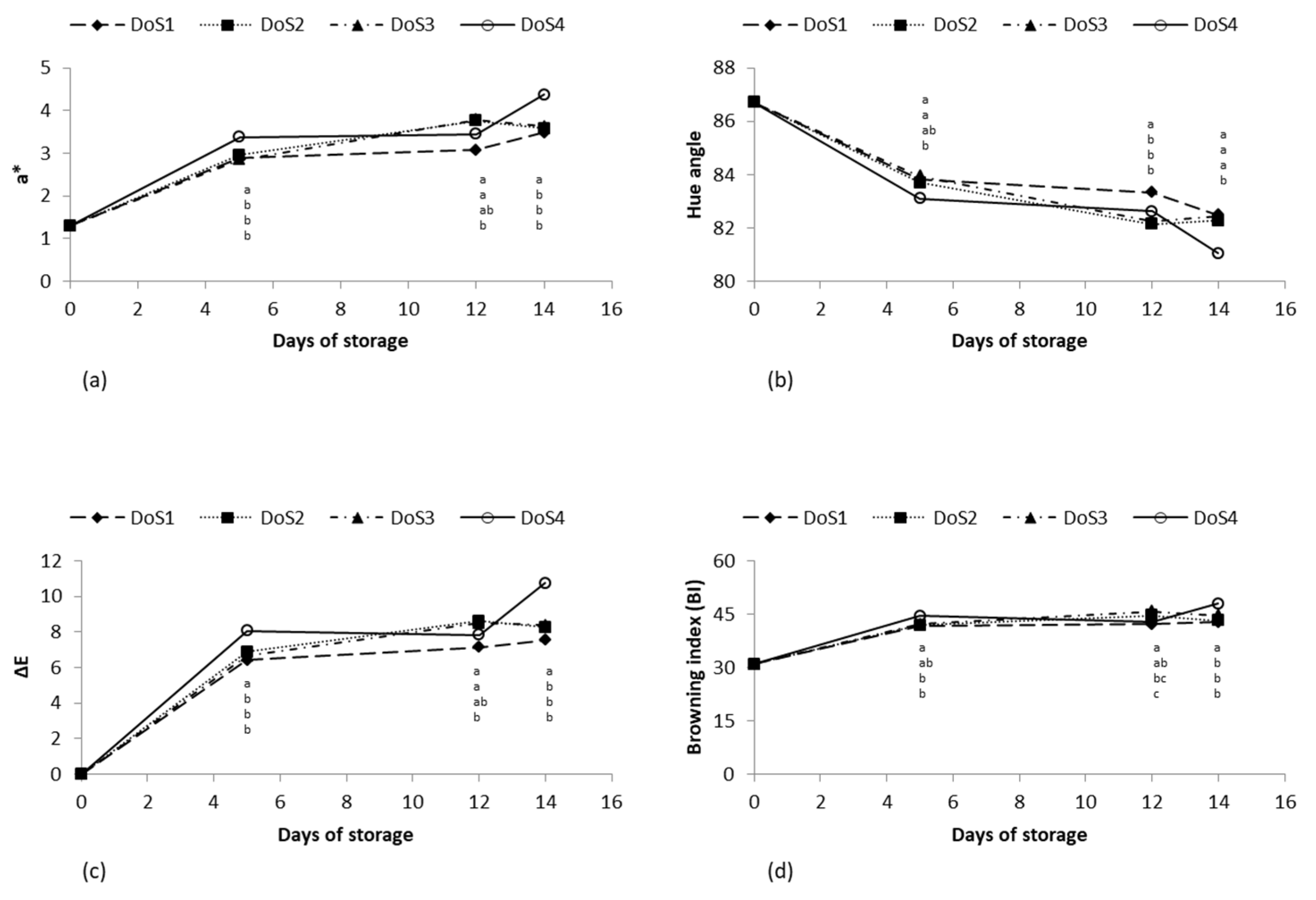 Horticulturae 10 00955 g004