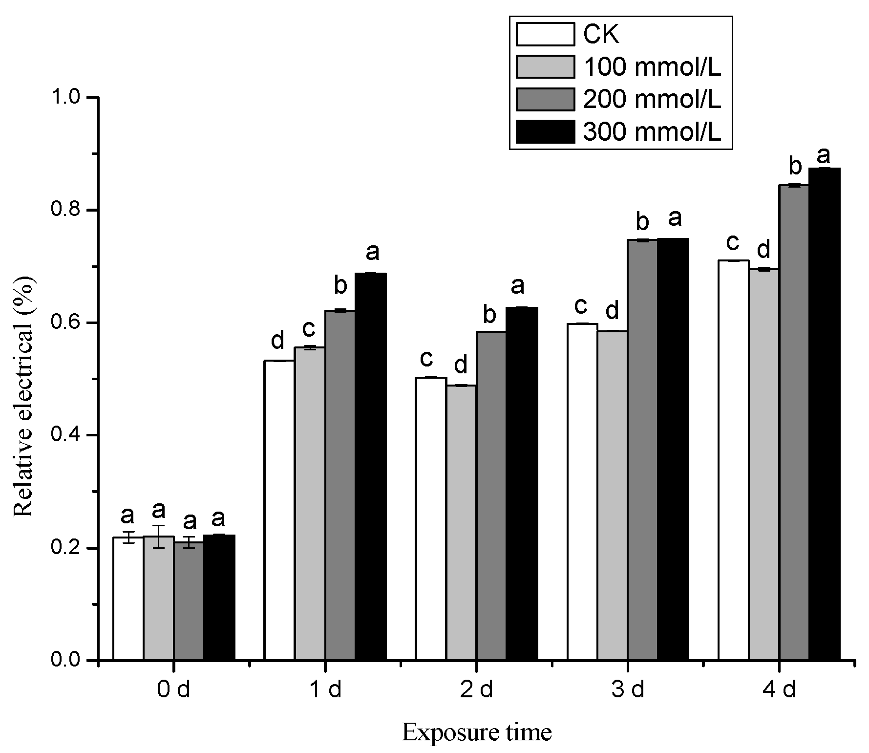 Horticulturae 10 00966 g005