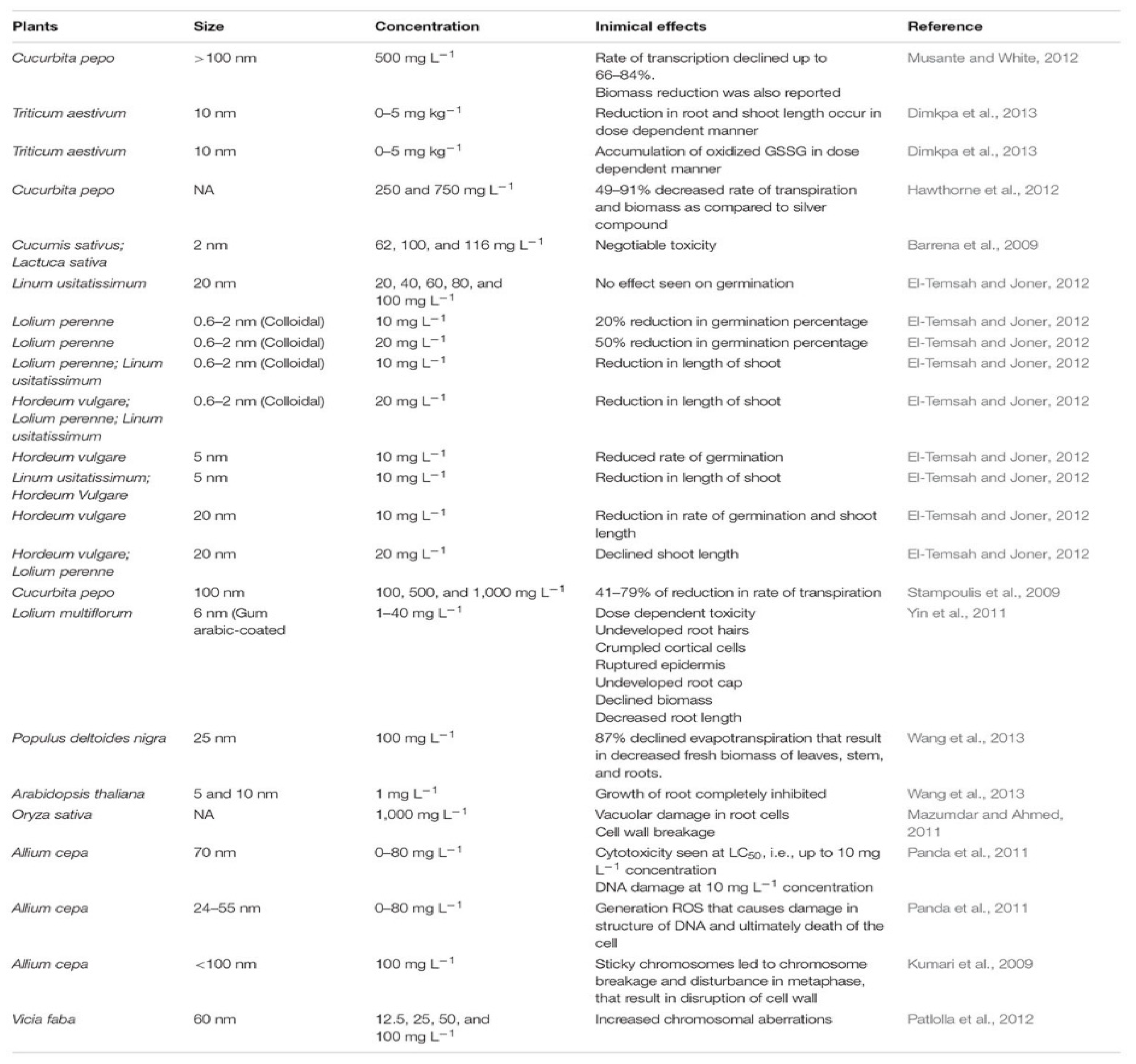Horticulturae 10 00986 g005