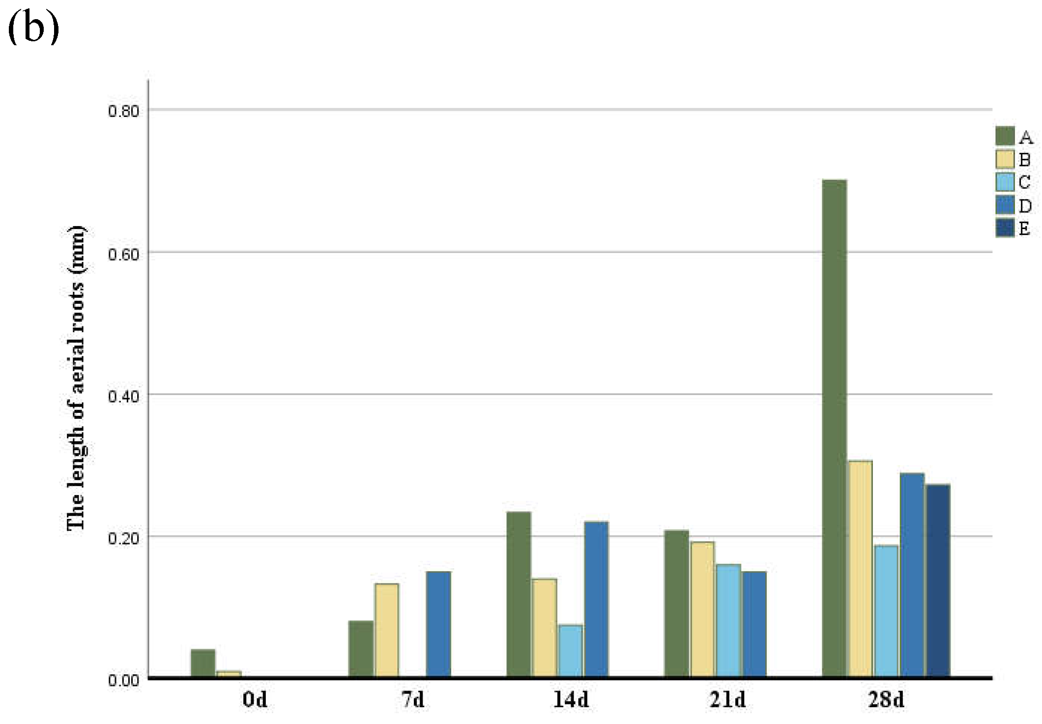 Horticulturae 10 00991 g002b