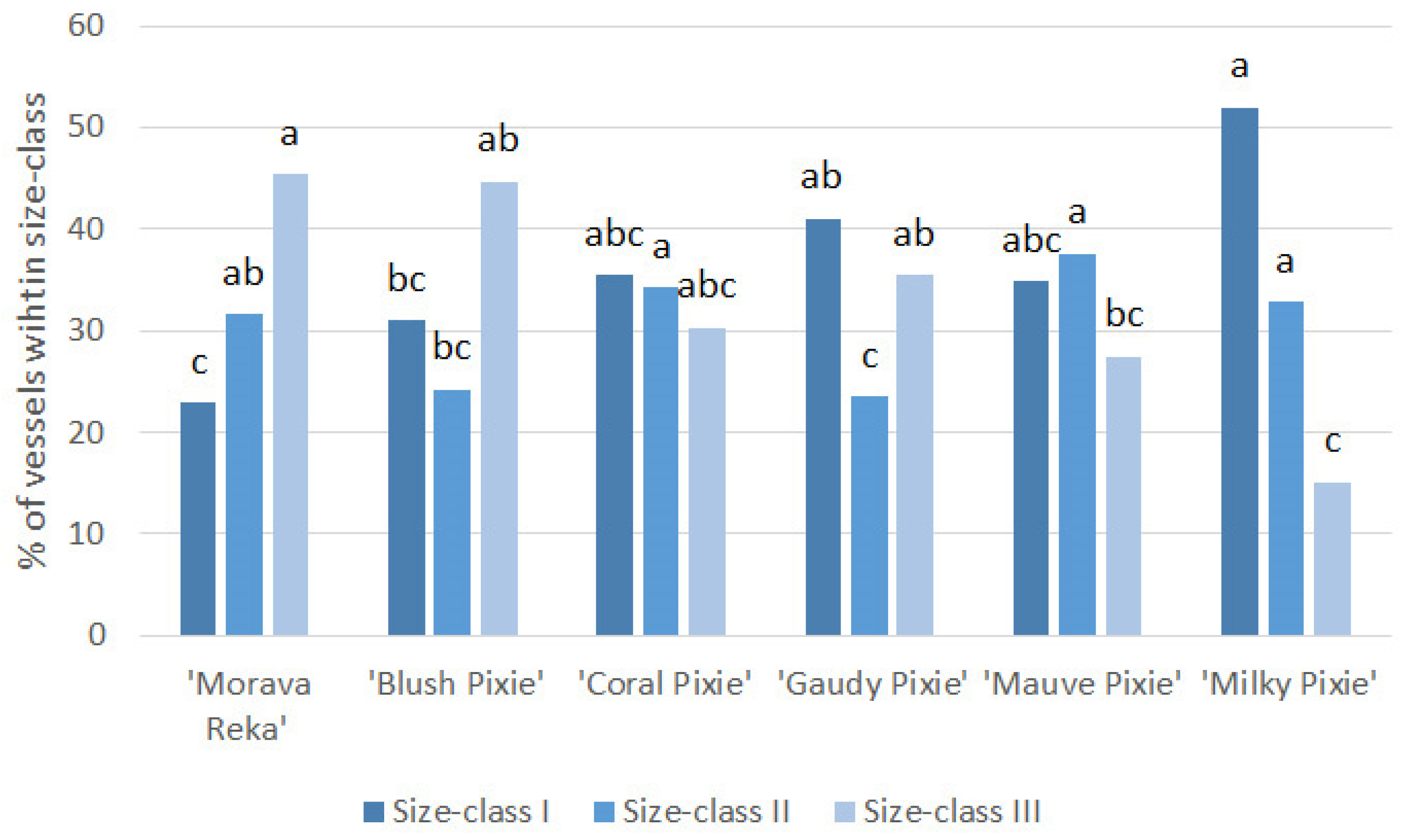 Horticulturae 10 00996 g004