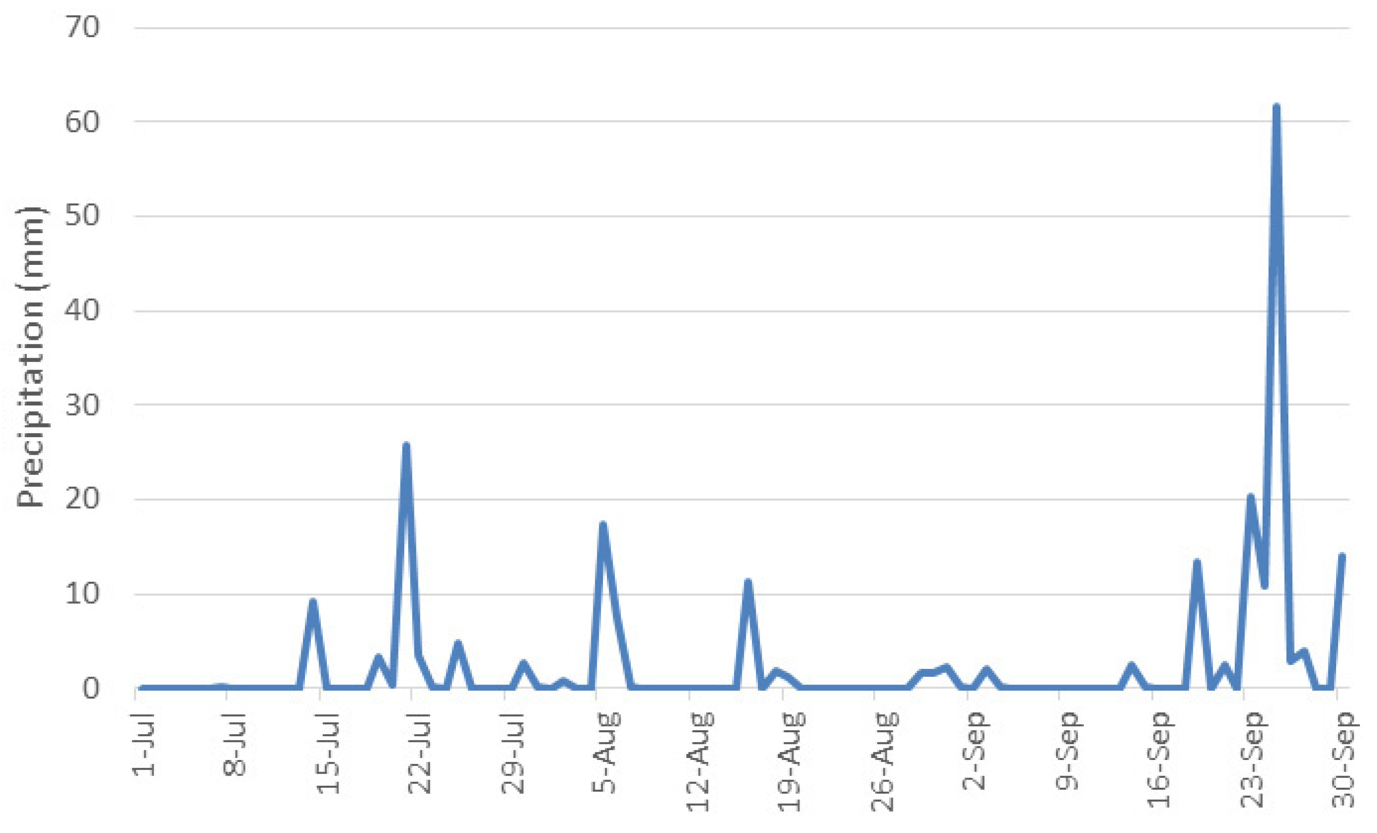 Horticulturae 10 00996 g007