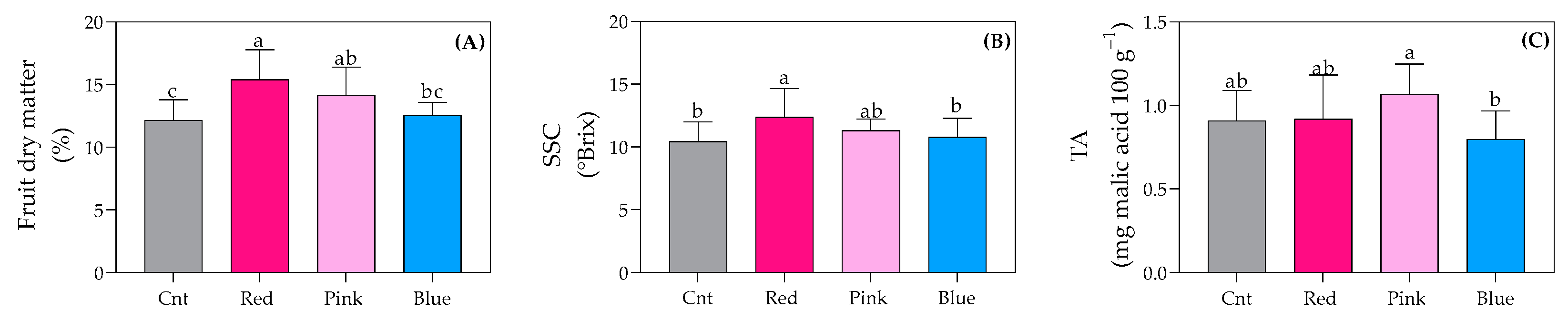 Horticulturae 10 01046 g005