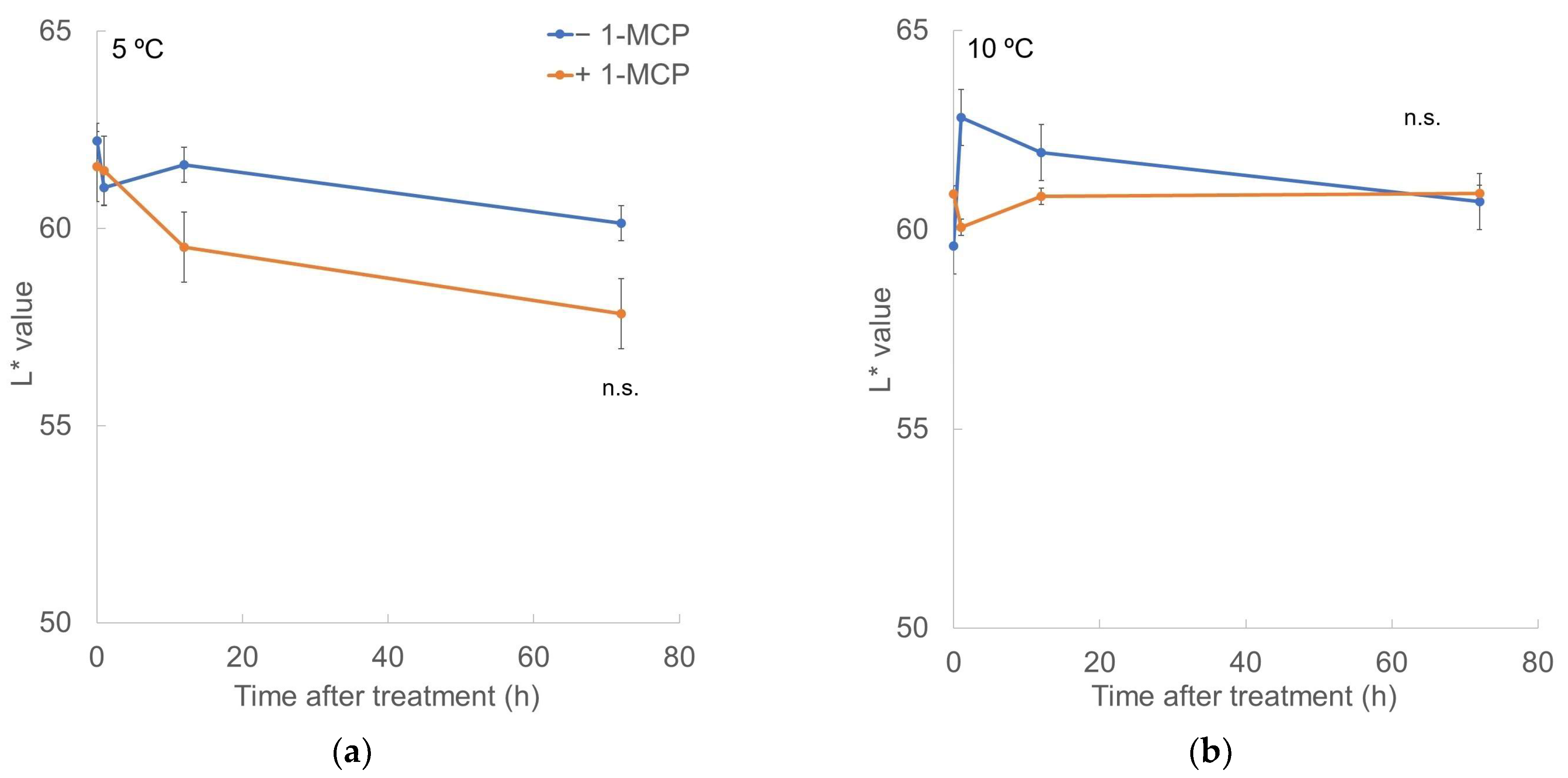 Horticulturae 10 01050 g005a