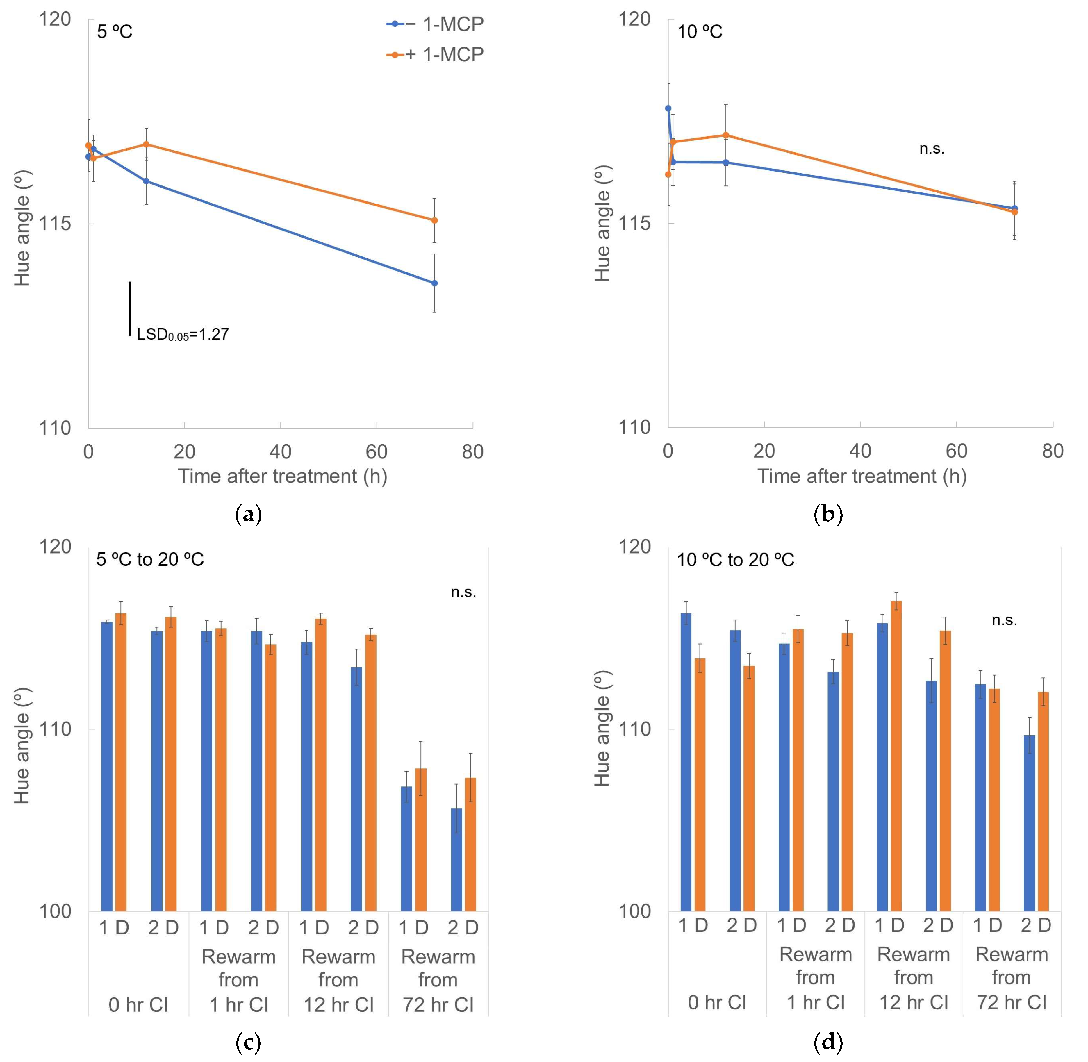Horticulturae 10 01050 g007