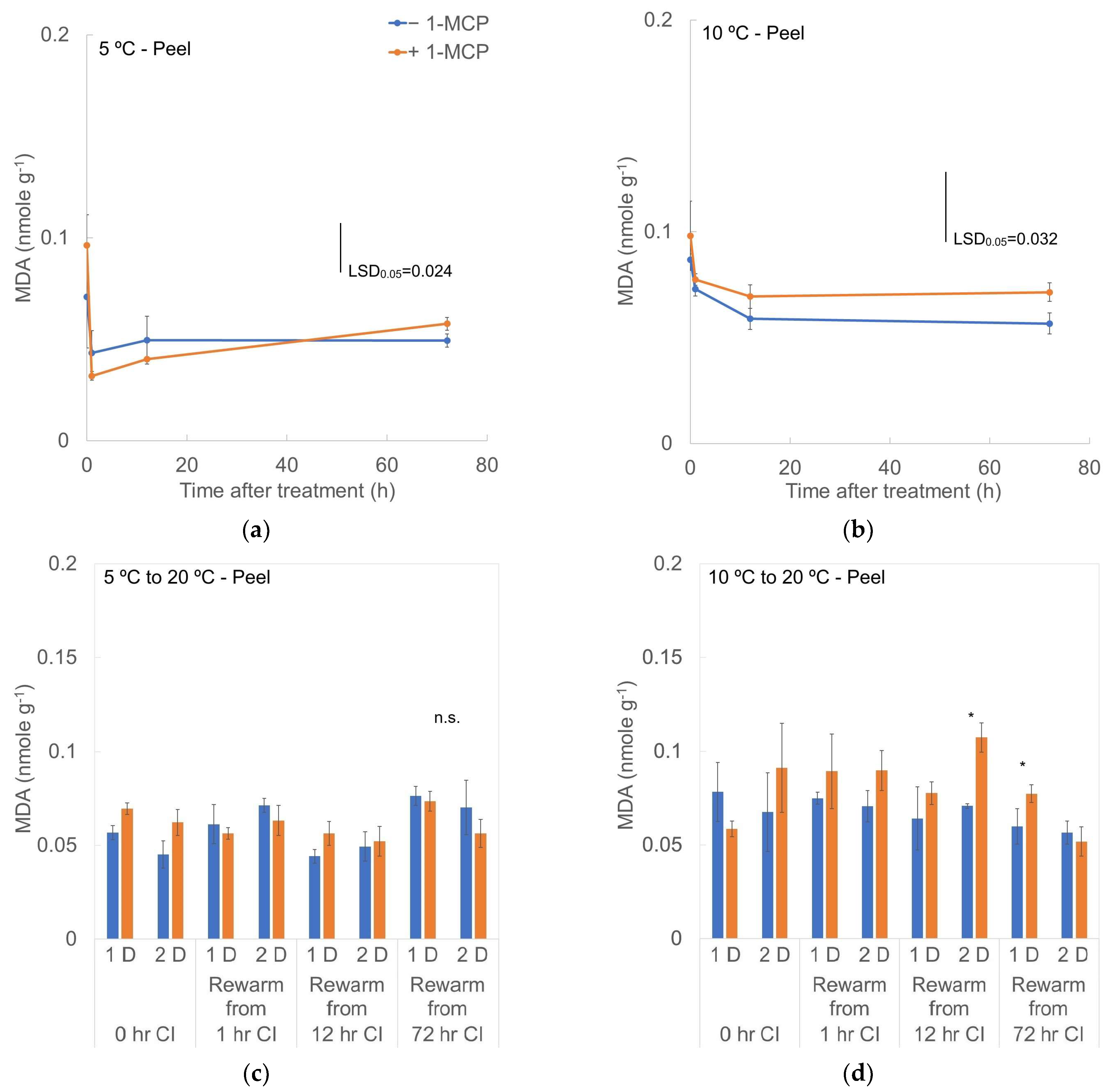 Horticulturae 10 01050 g010a