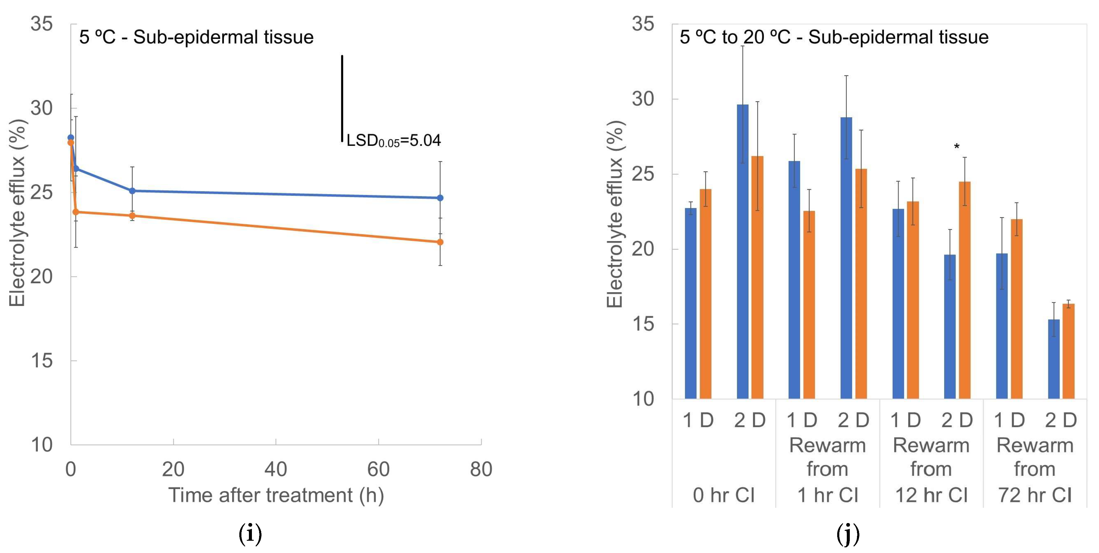 Horticulturae 10 01050 g011c