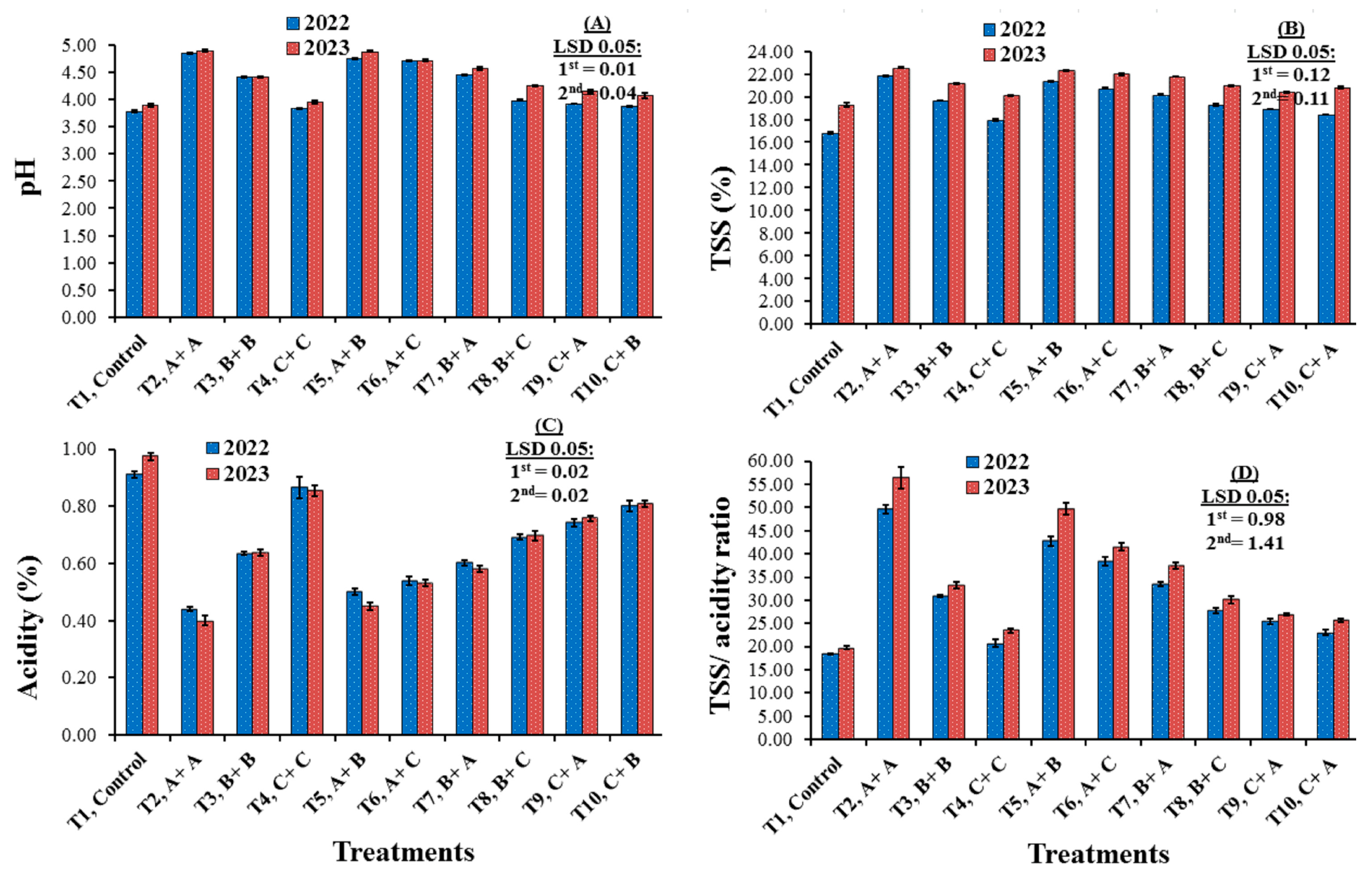 Horticulturae 10 01096 g002