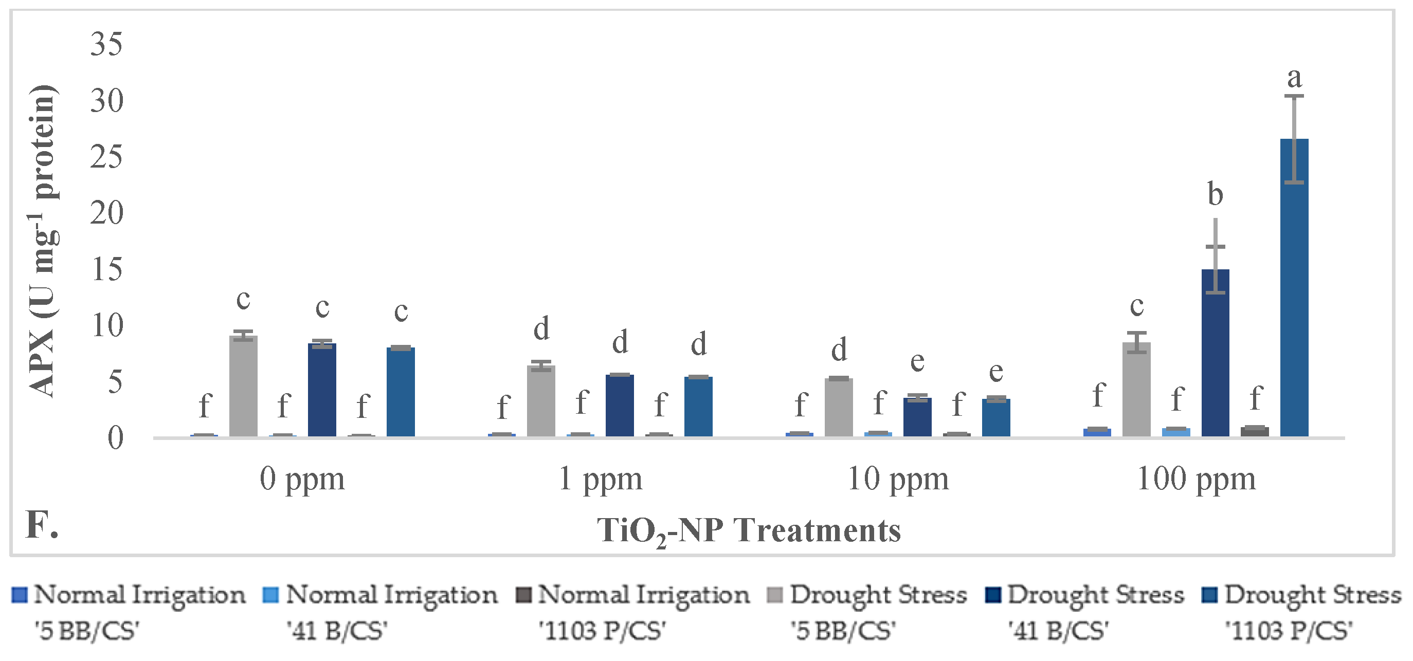 Horticulturae 10 01103 g005b