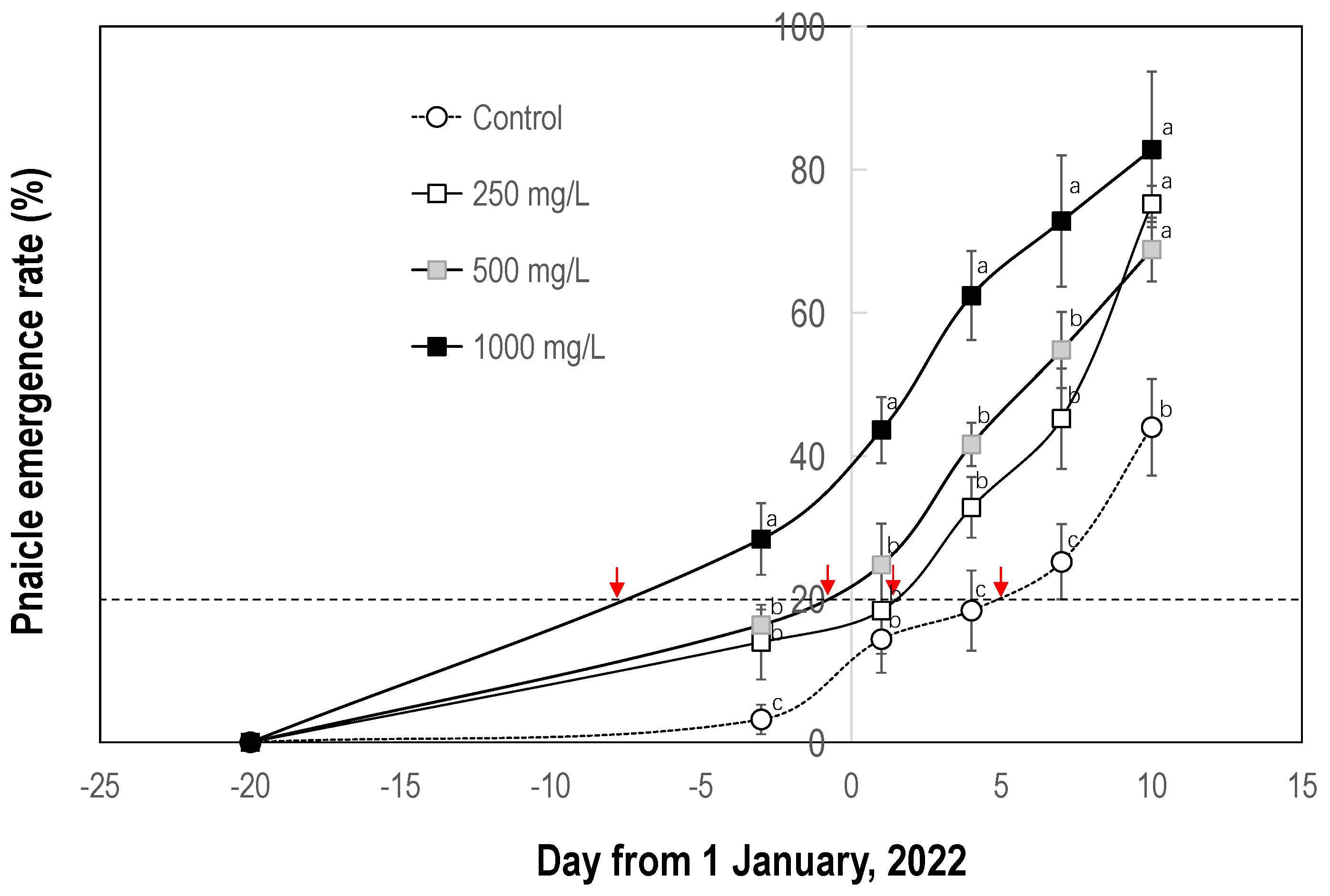 Horticulturae 10 01109 g006