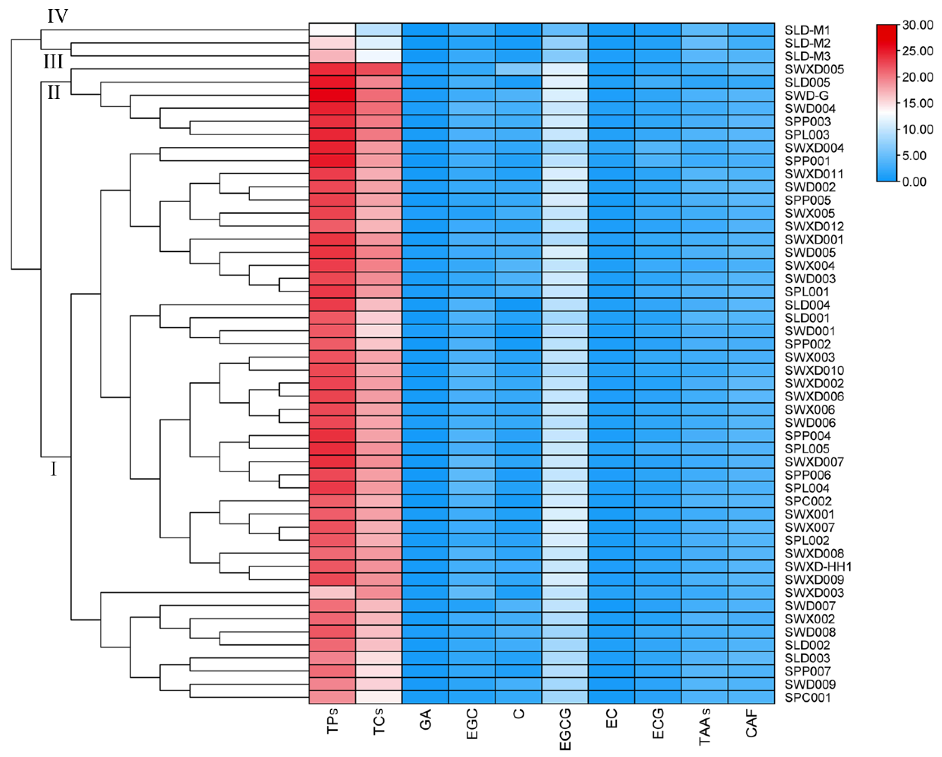 Exploring Genetic Variation and Trait Correlations in