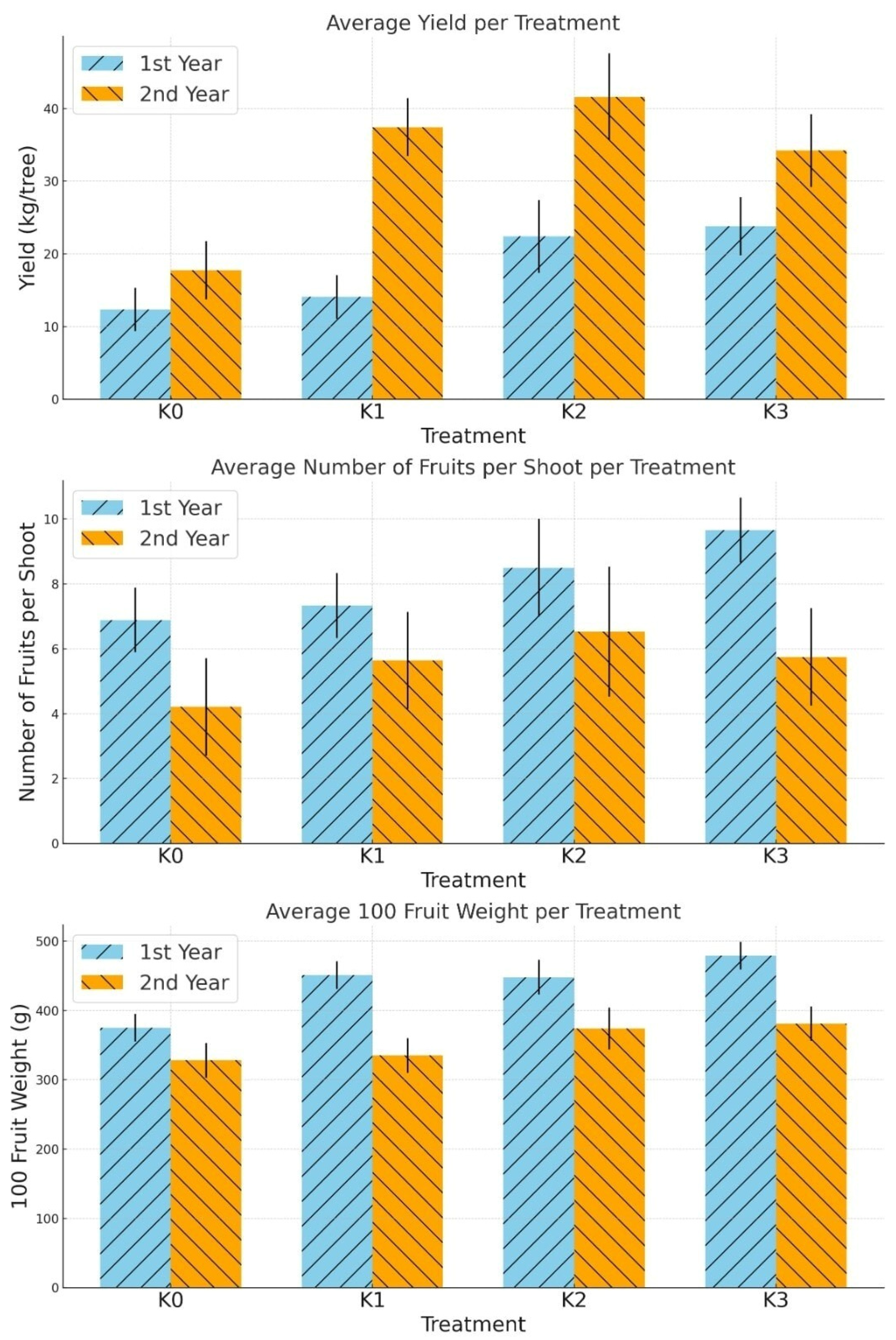 Horticulturae 10 01147 g003