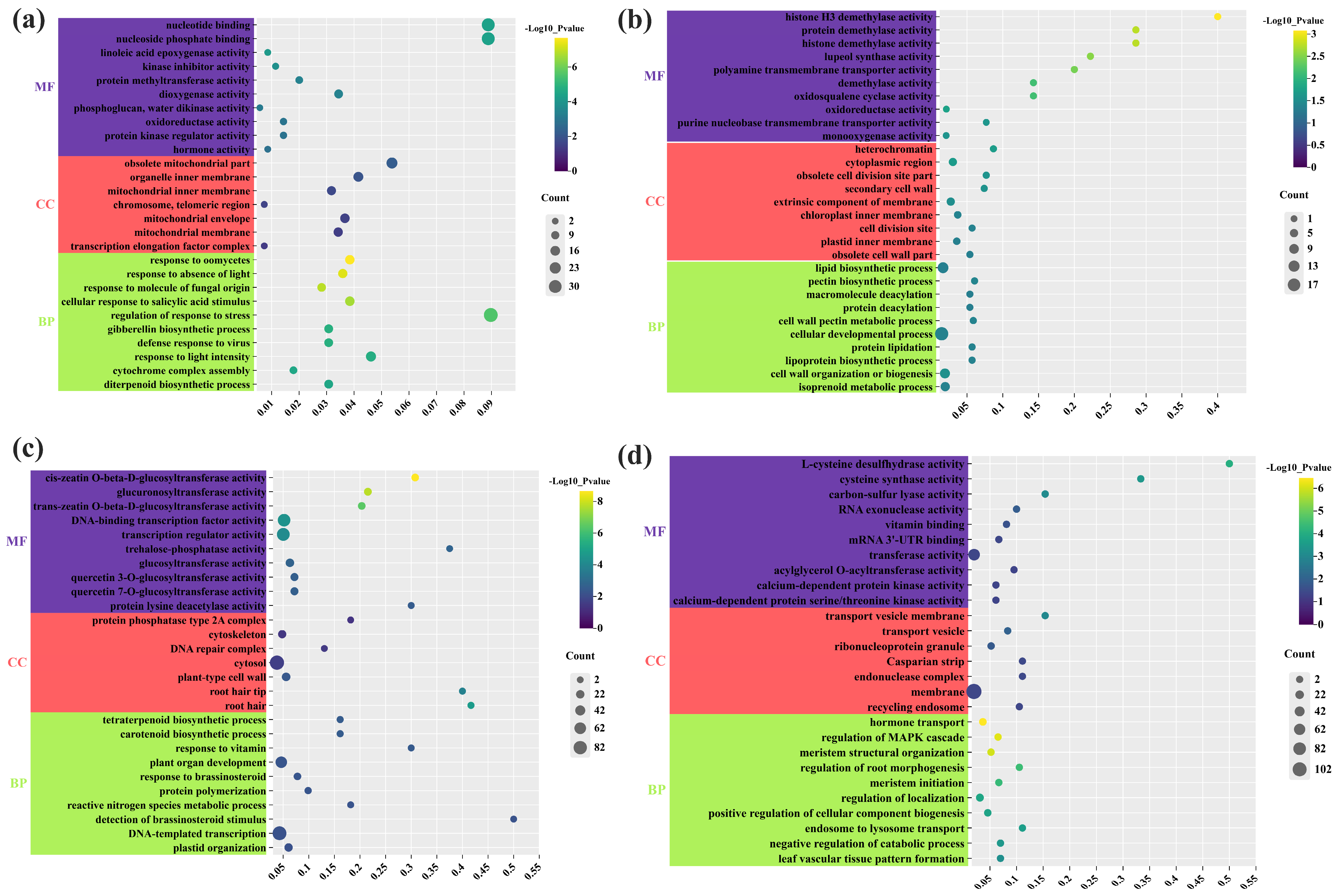 Horticulturae 10 01153 g007