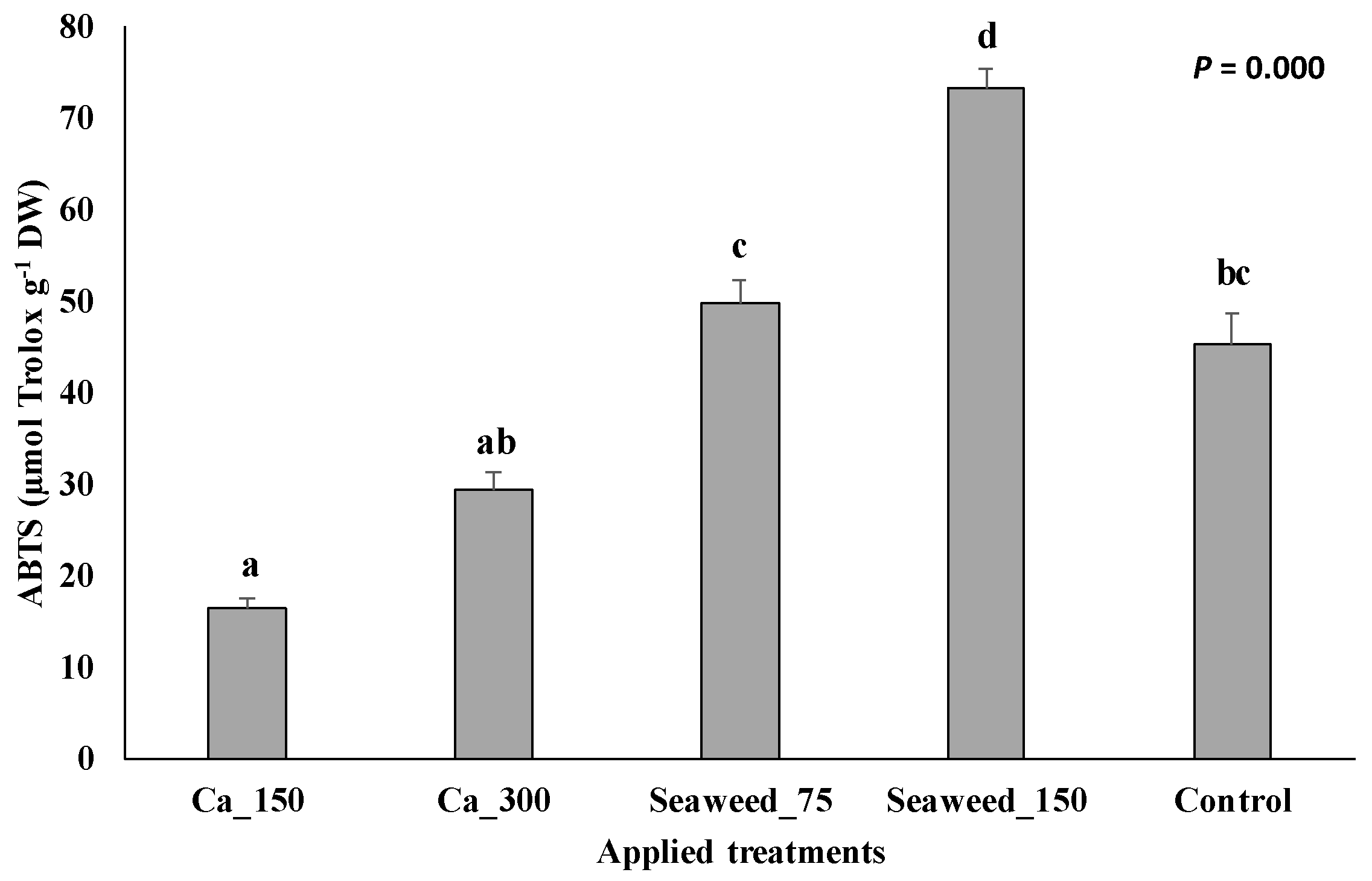 Horticulturae 10 01173 g007