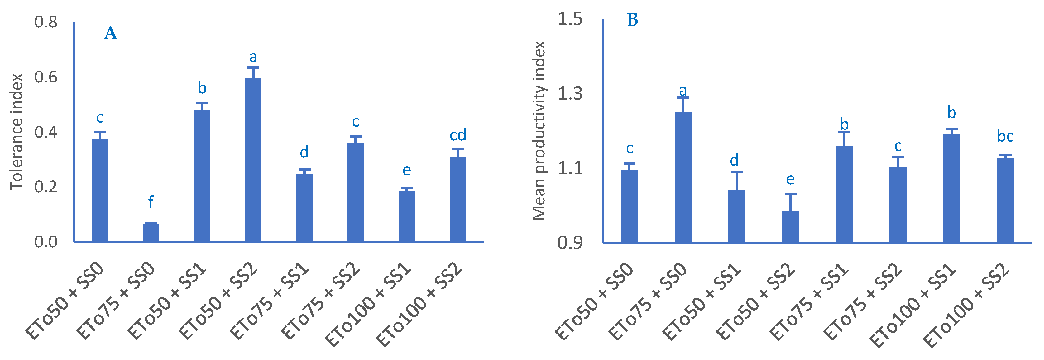 Horticulturae 10 01186 g006