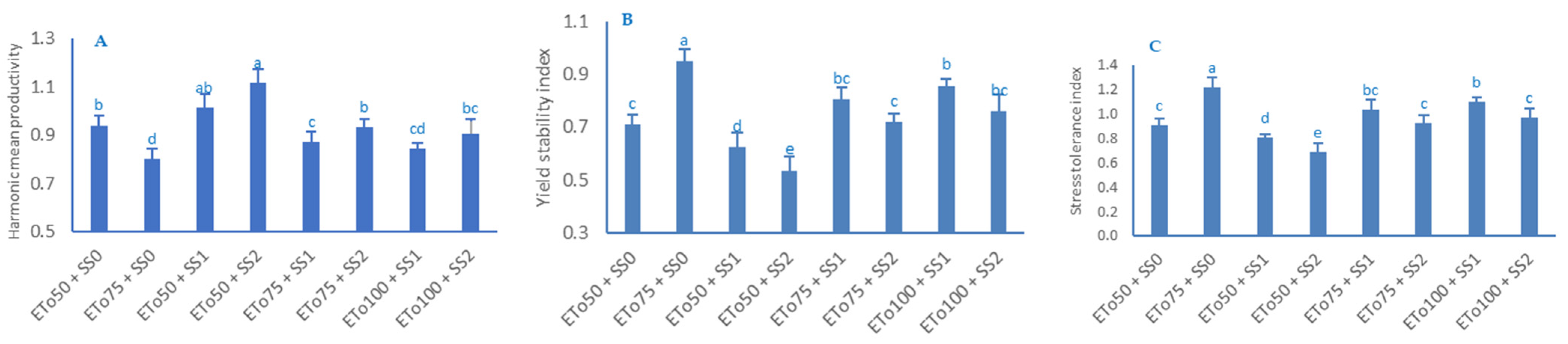 Horticulturae 10 01186 g007