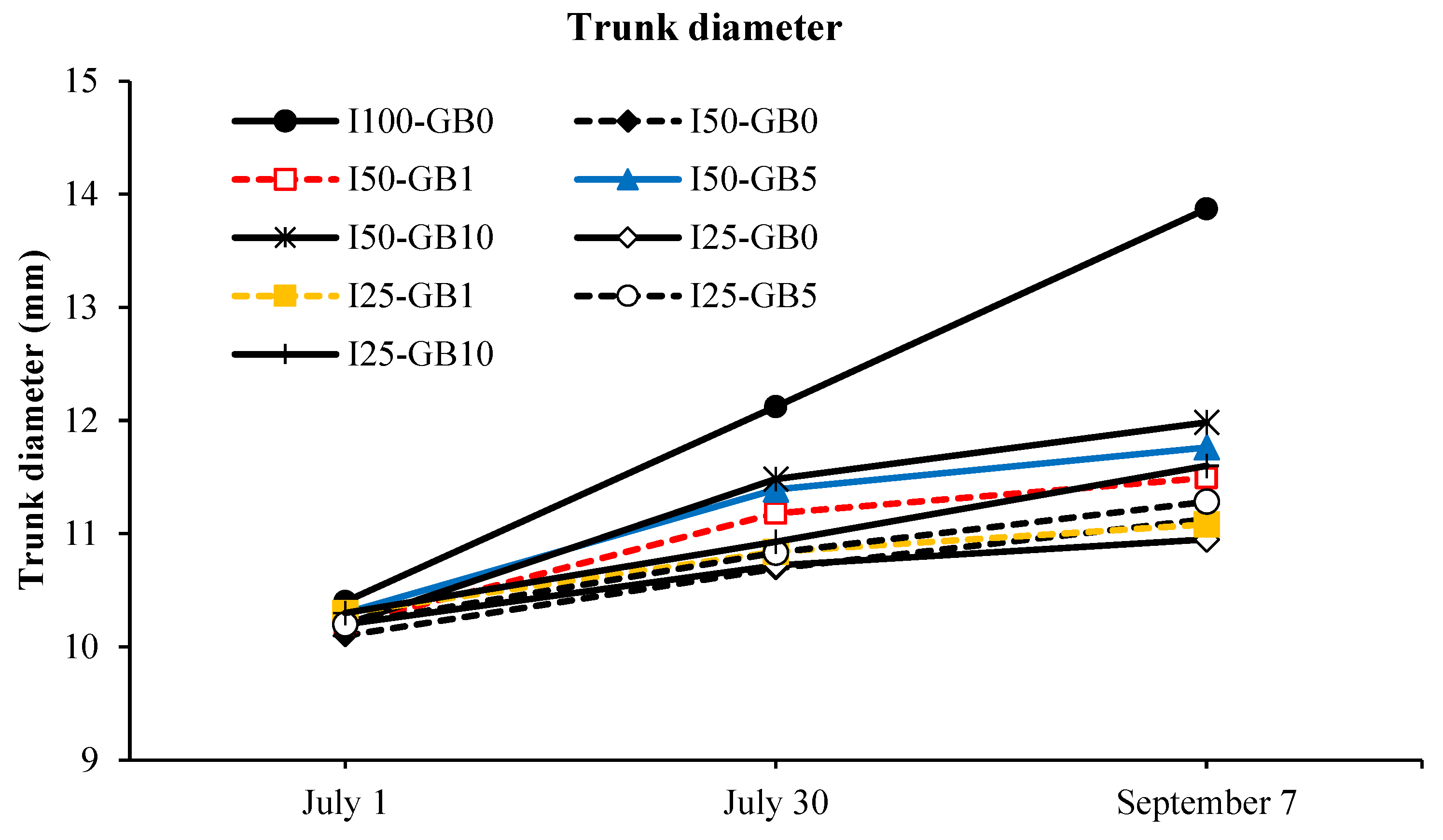 Horticulturae 10 01217 g005