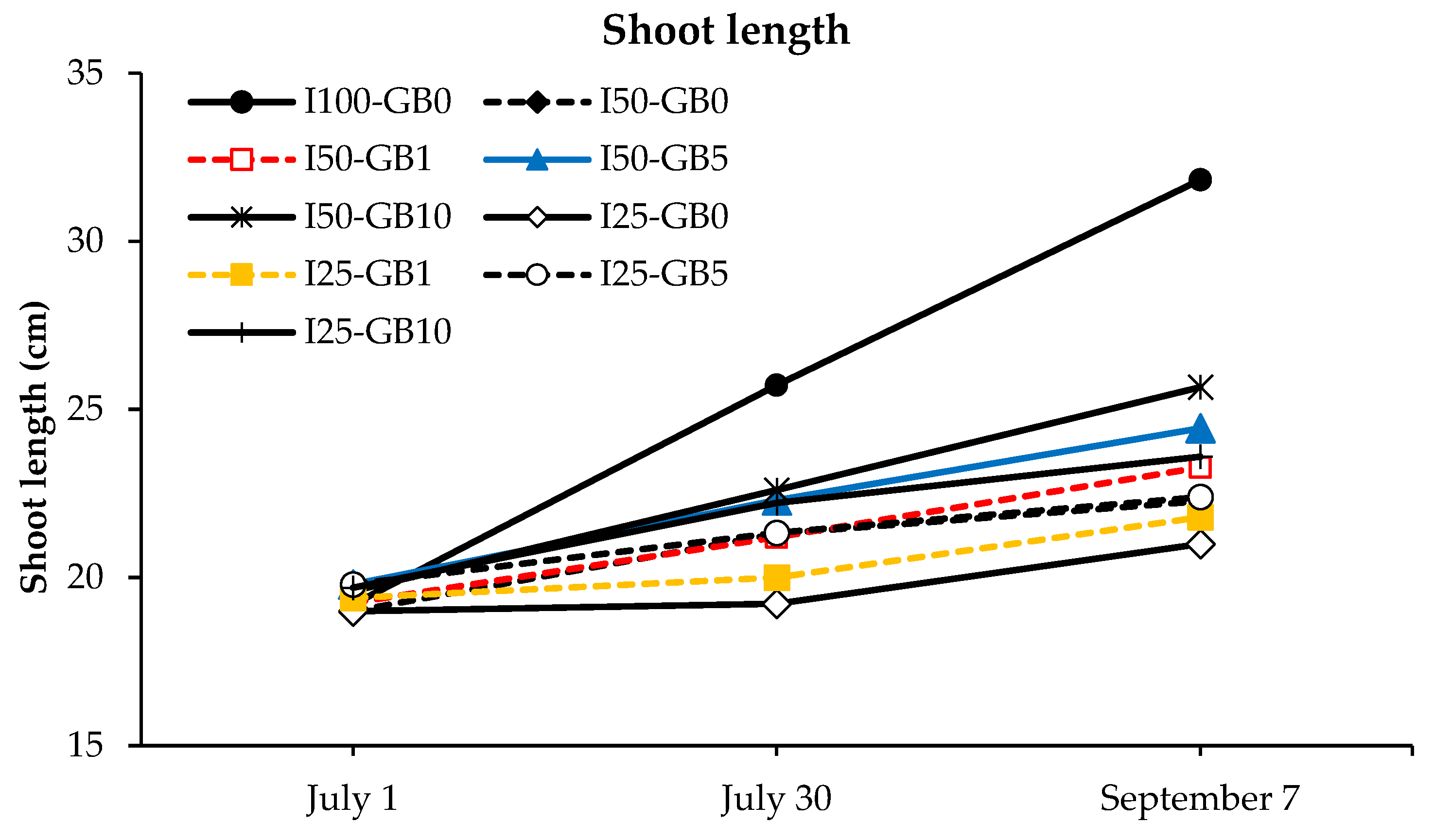 Horticulturae 10 01217 g006