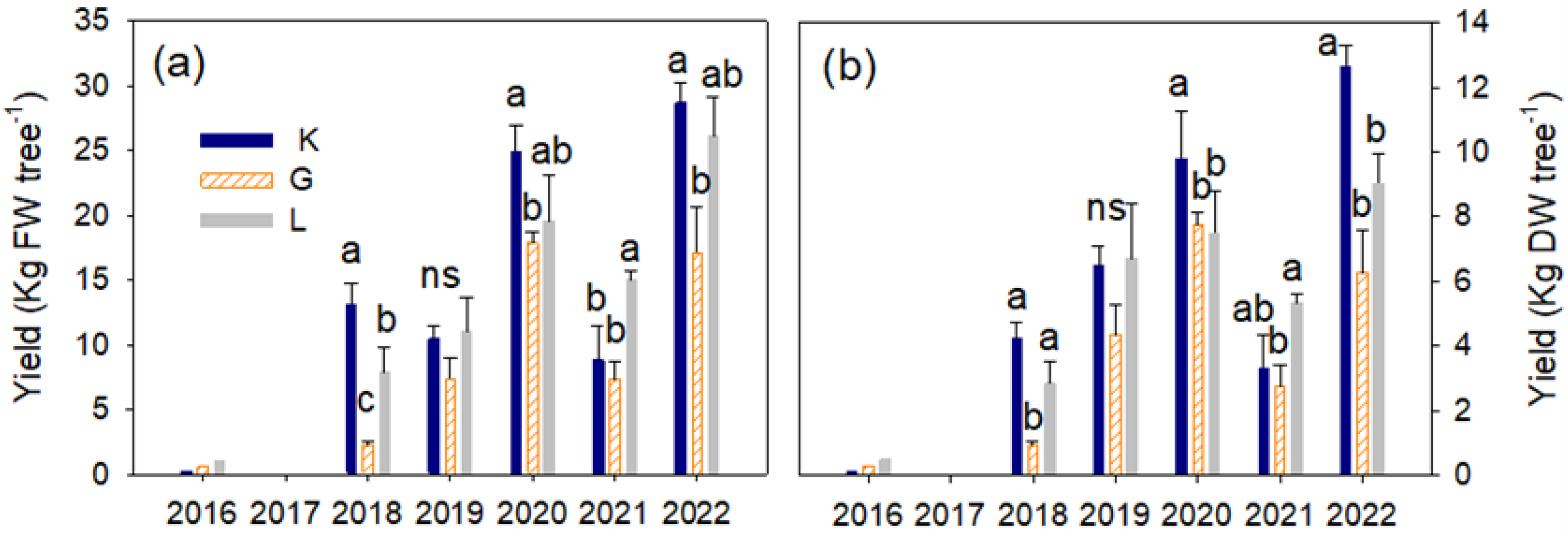 Horticulturae 10 01235 g005