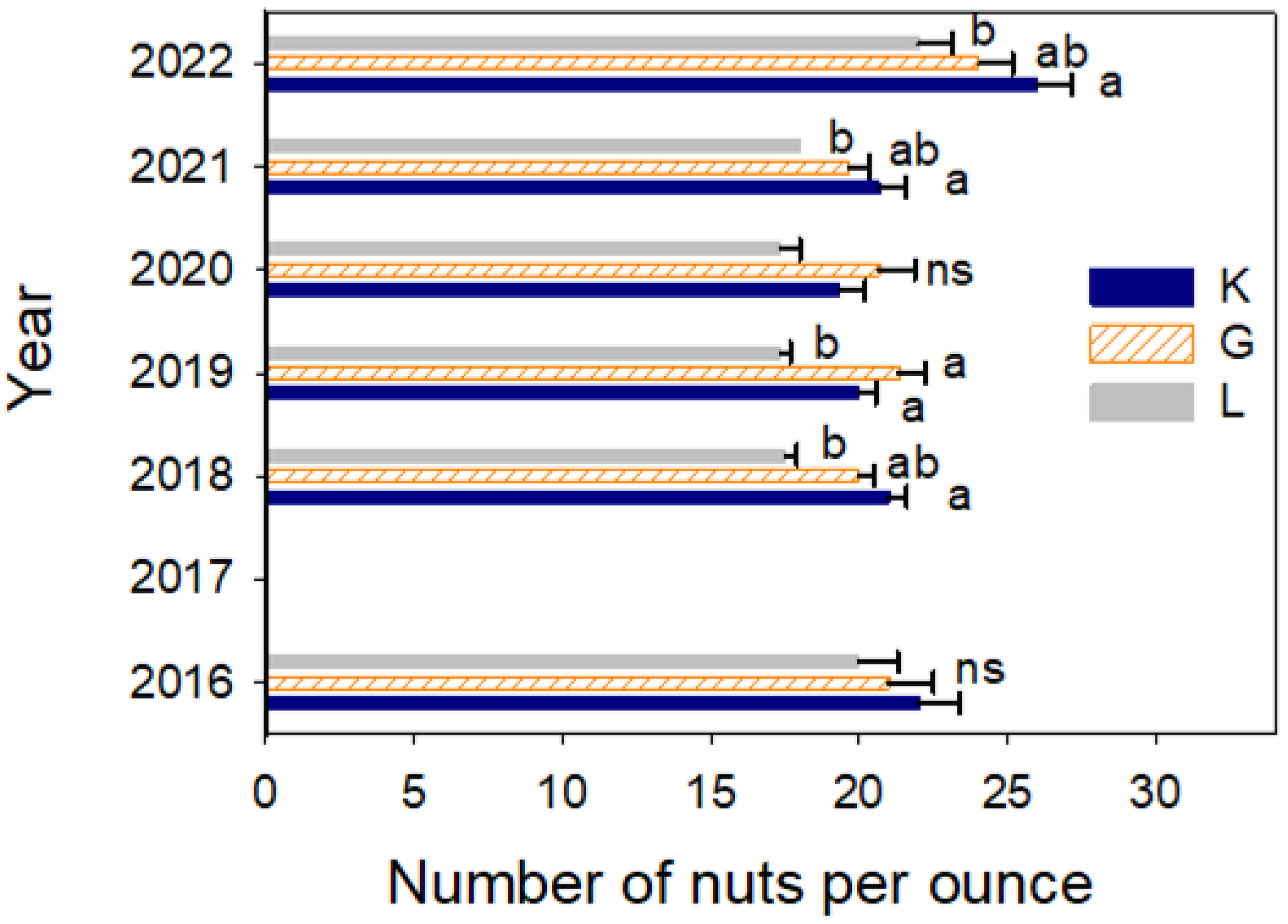 Horticulturae 10 01235 g006