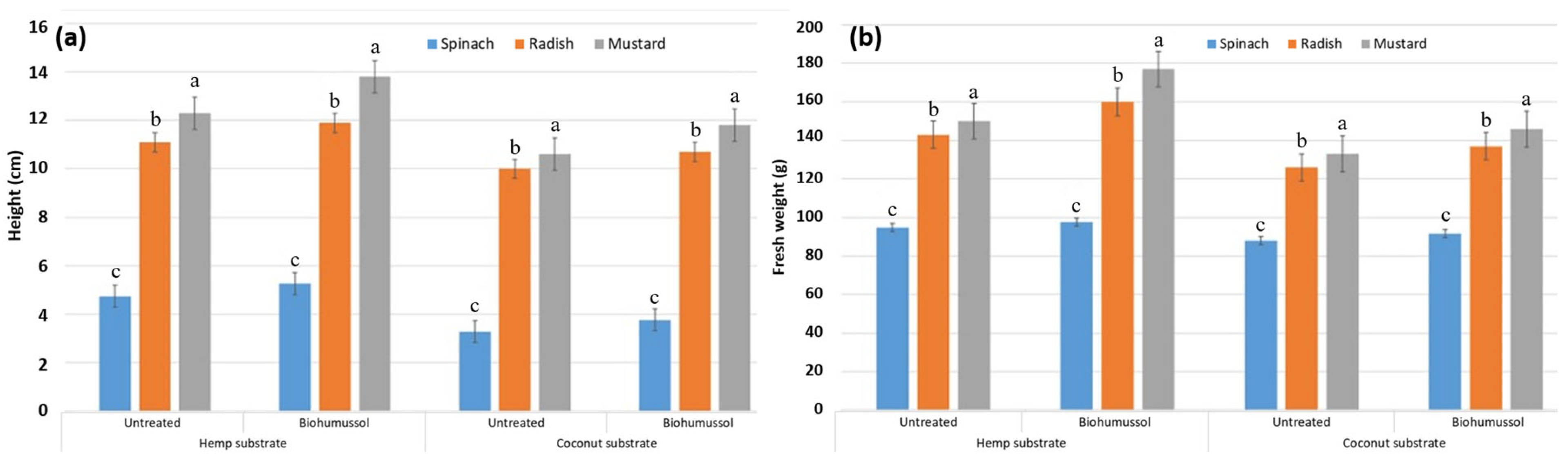 Horticulturae 10 01238 g005