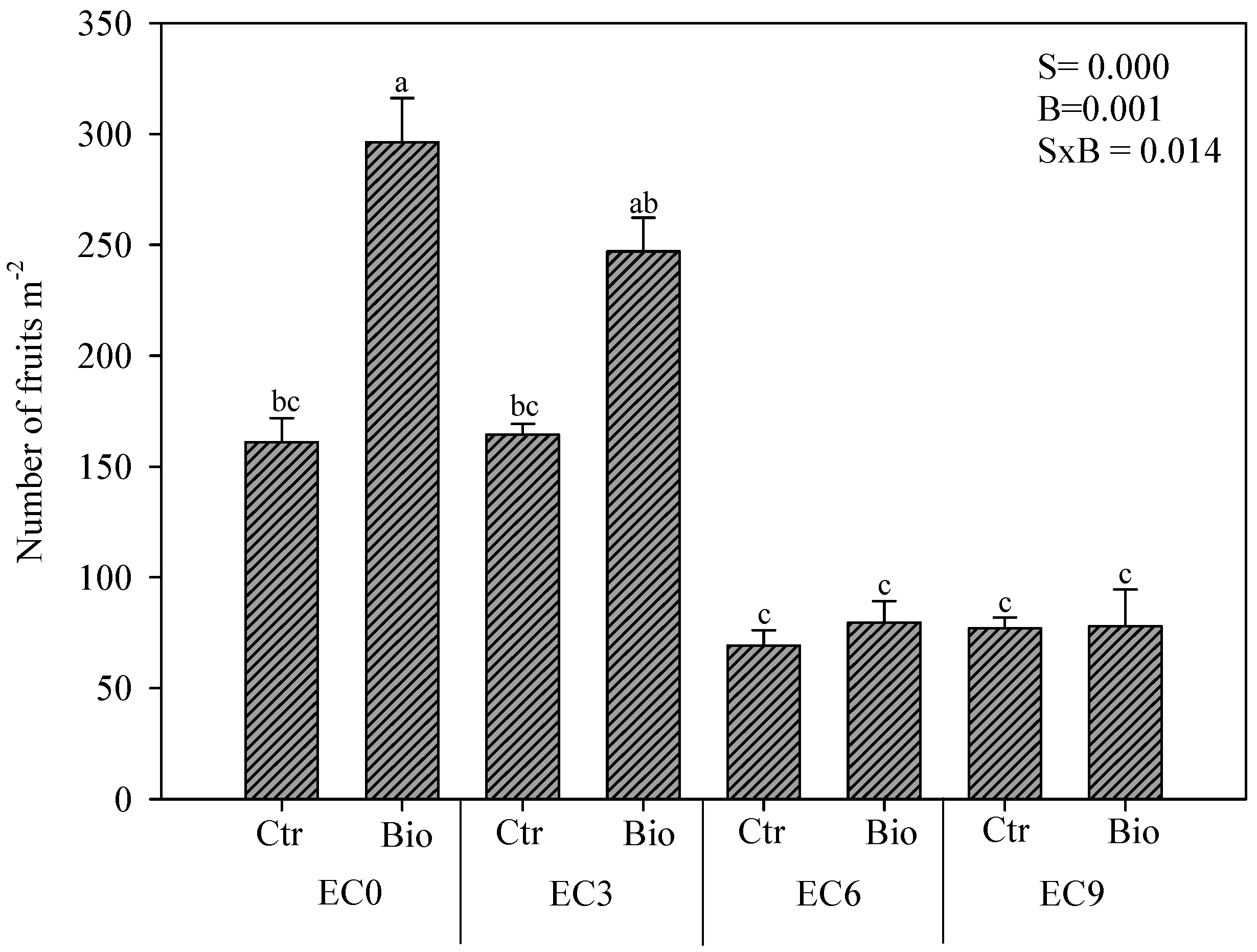 Horticulturae 10 01239 g004