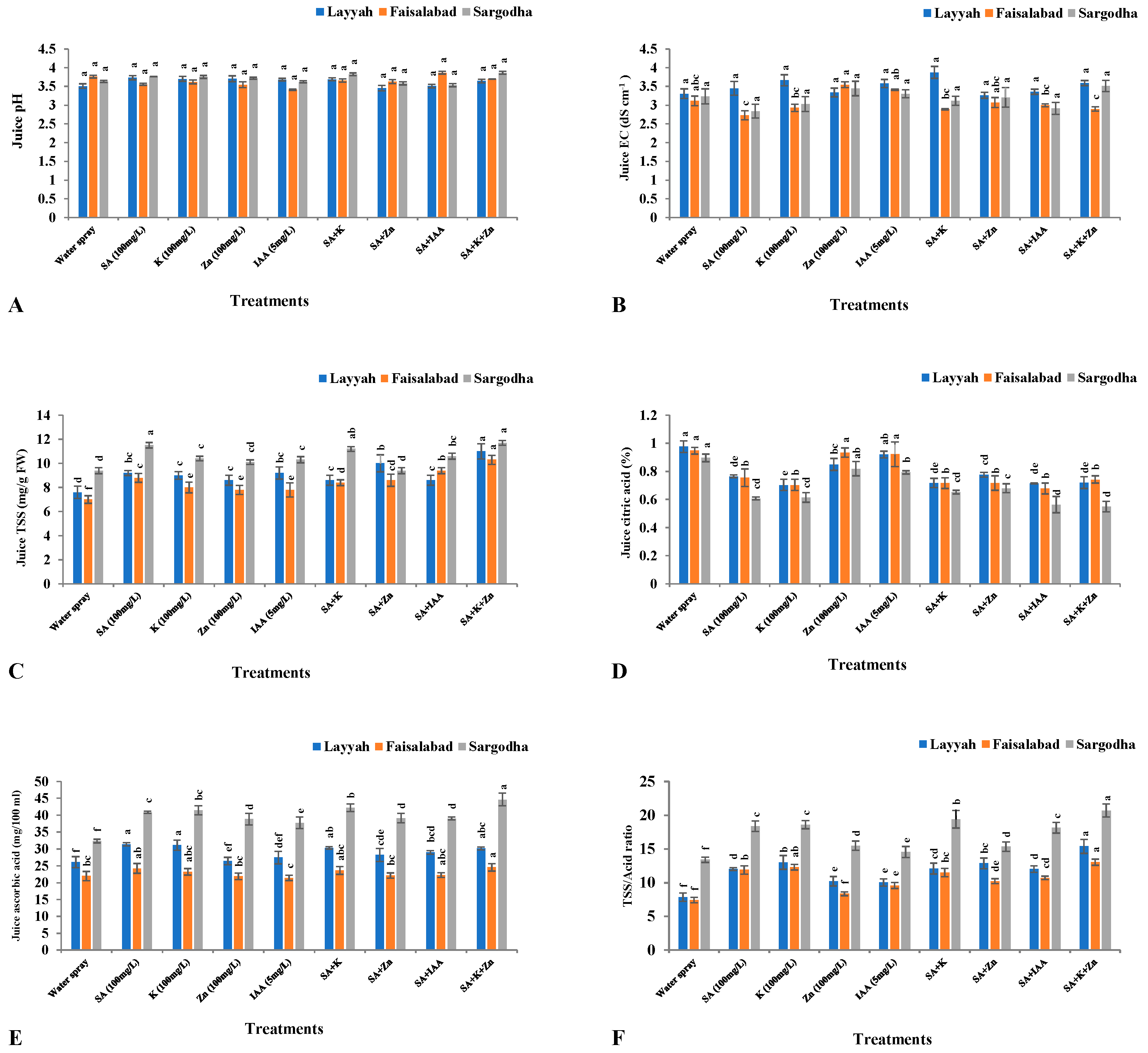 Horticulturae 10 01245 g002