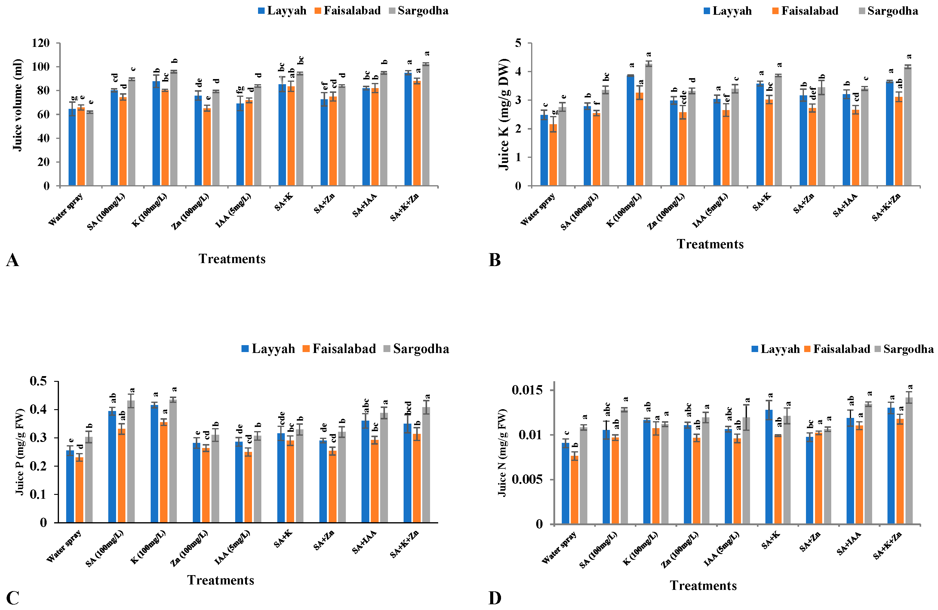 Horticulturae 10 01245 g003