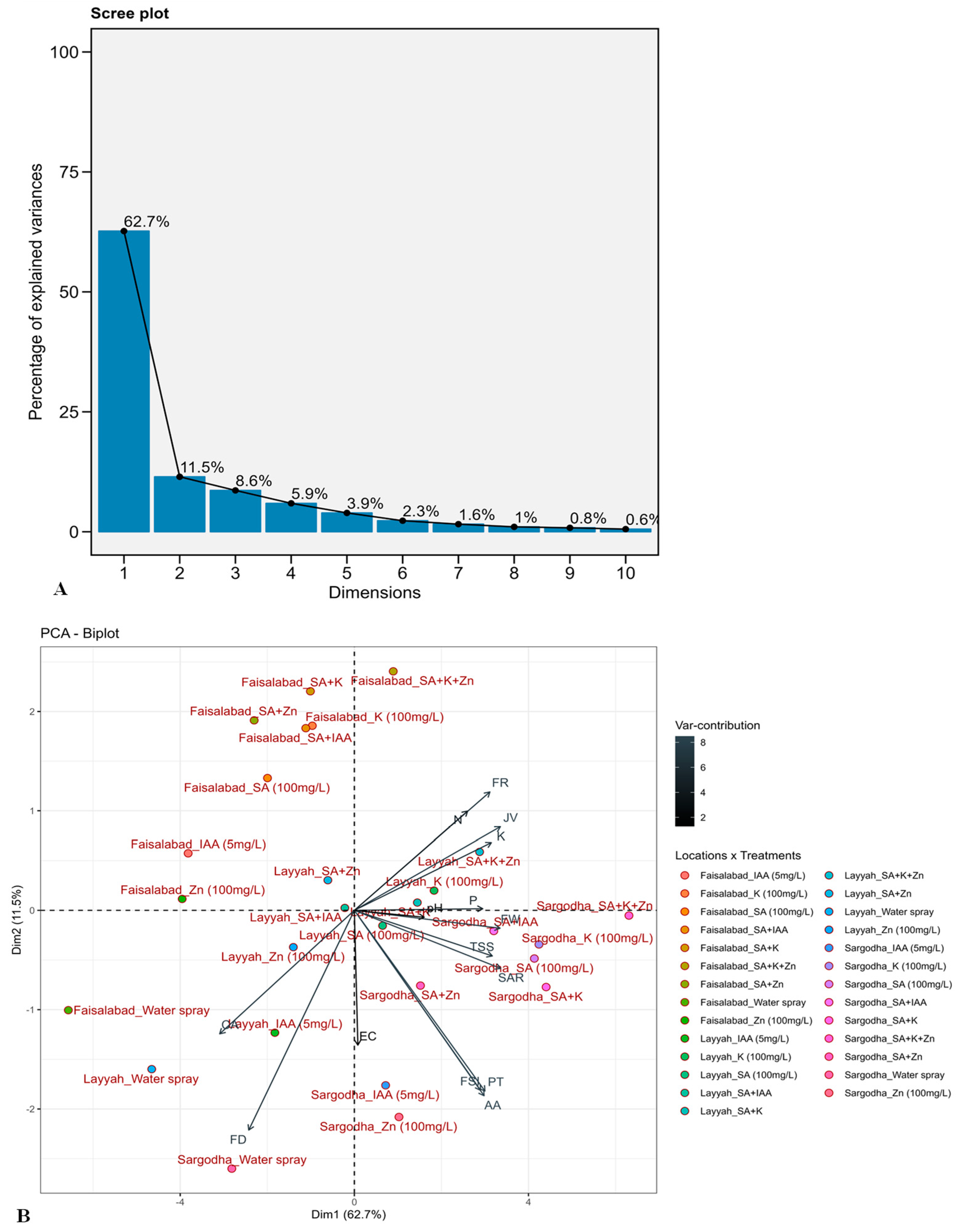 Horticulturae 10 01245 g004