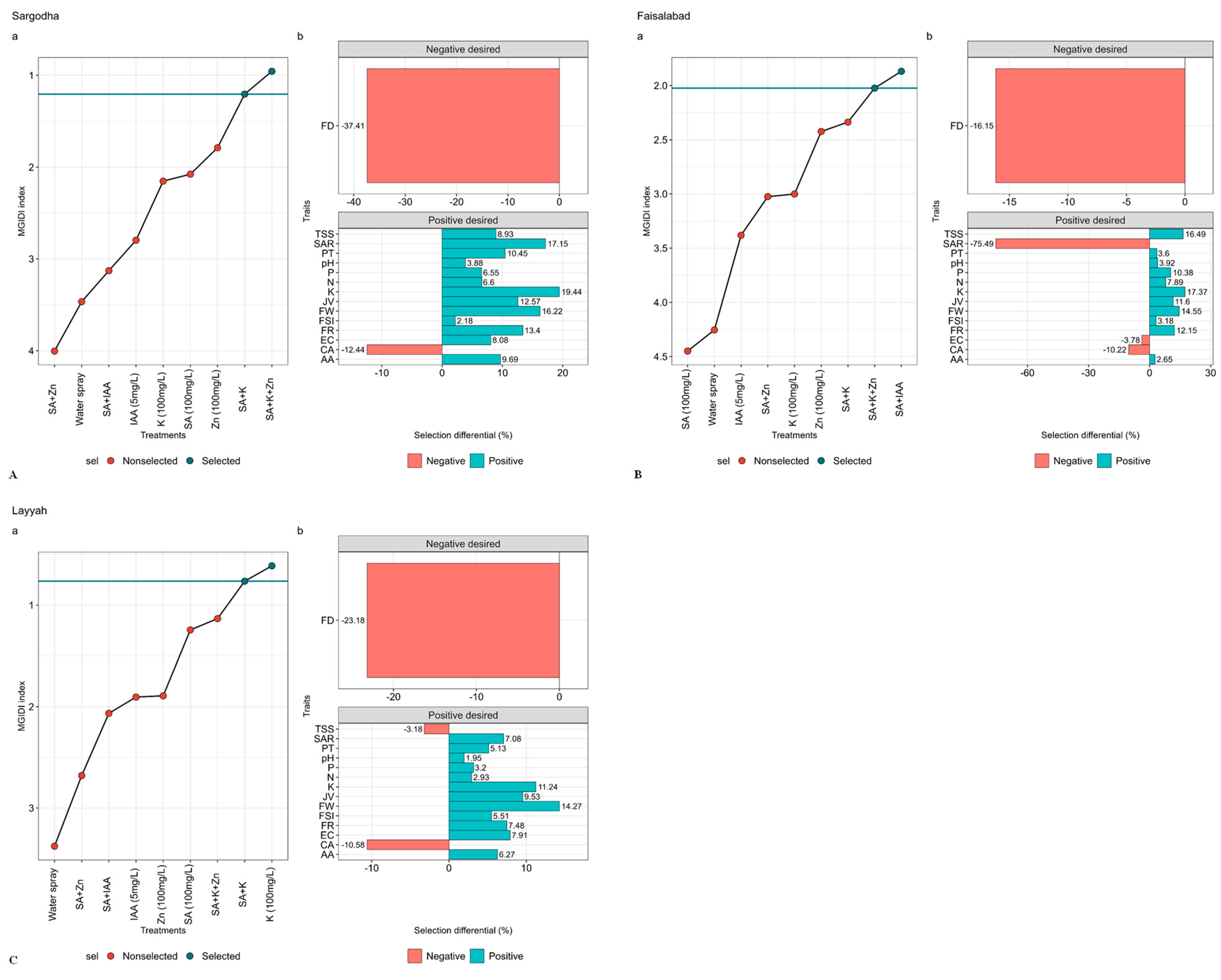 Horticulturae 10 01245 g007