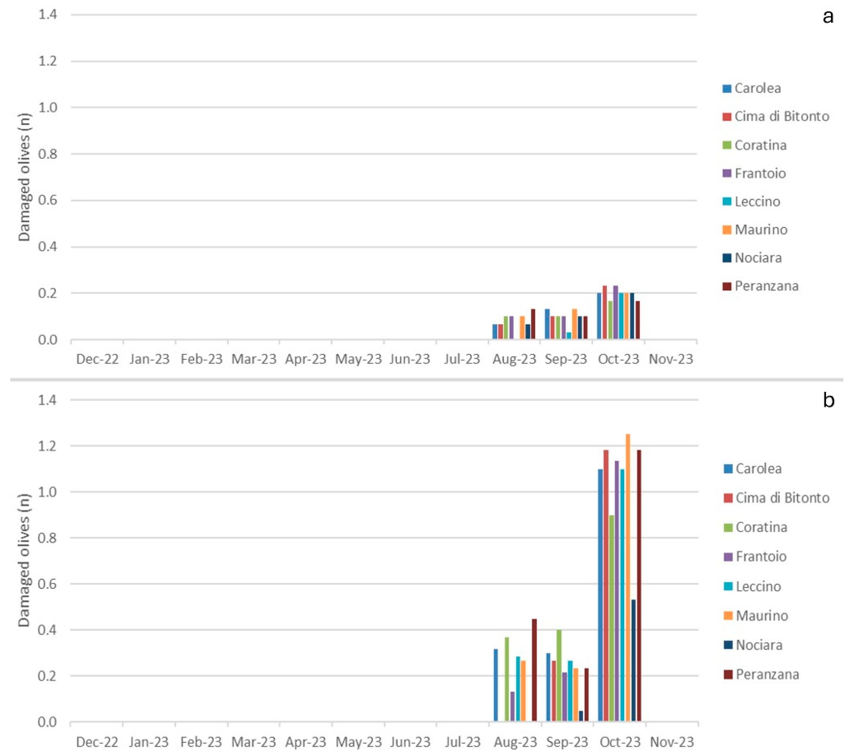 Horticulturae 10 01251 g003