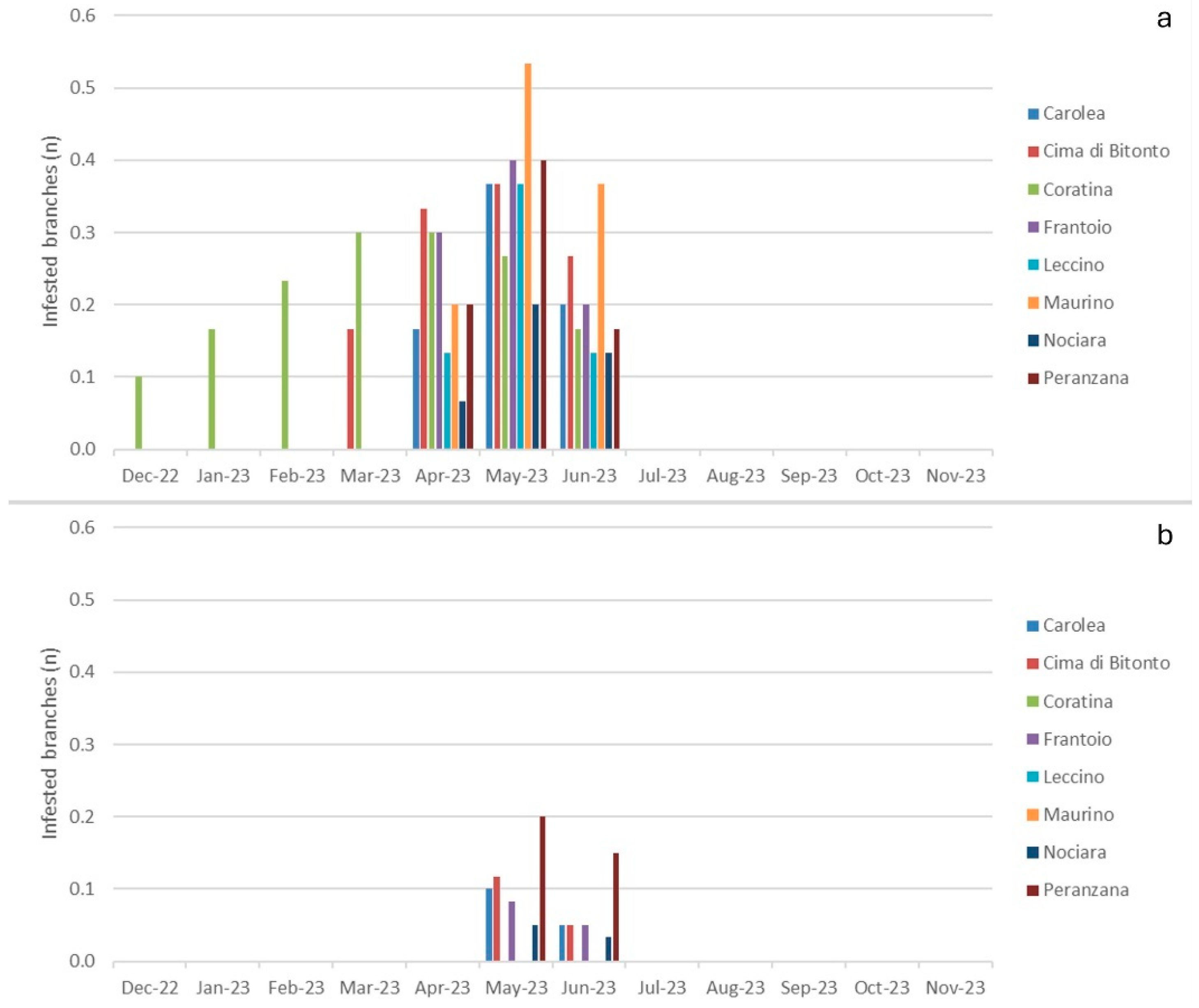 Horticulturae 10 01251 g004