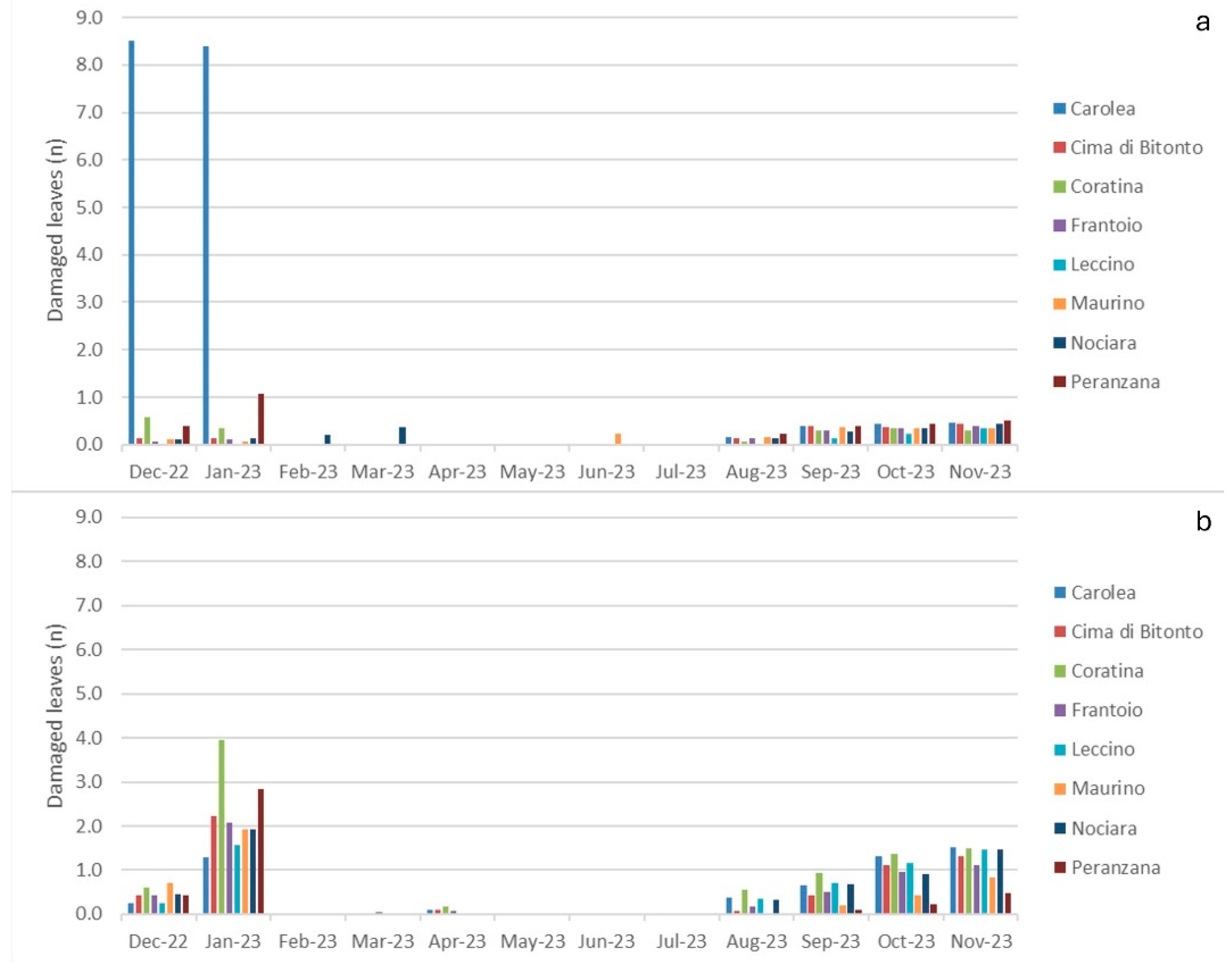 Horticulturae 10 01251 g005