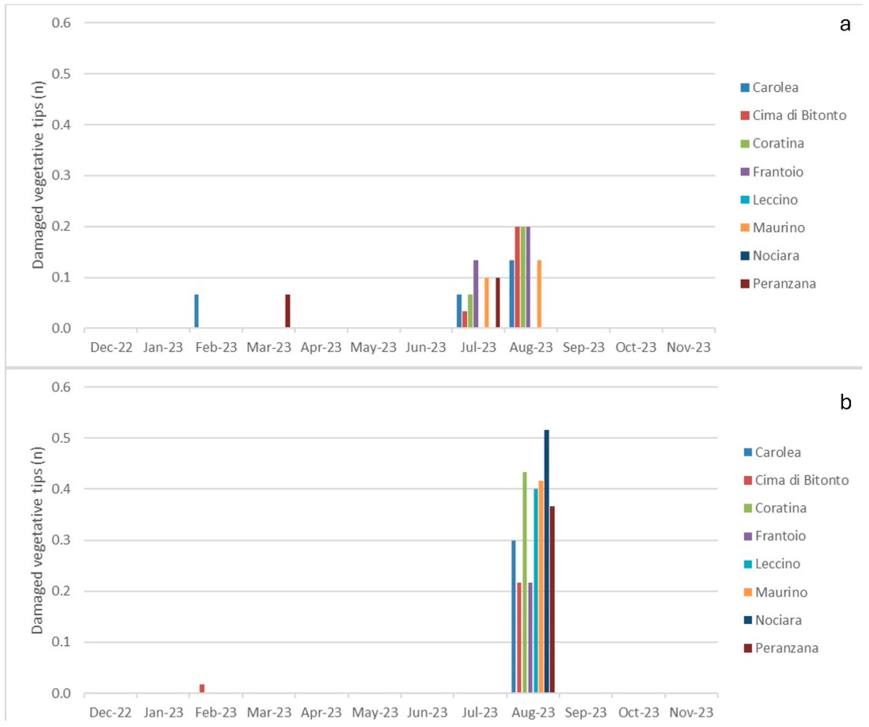 Horticulturae 10 01251 g006