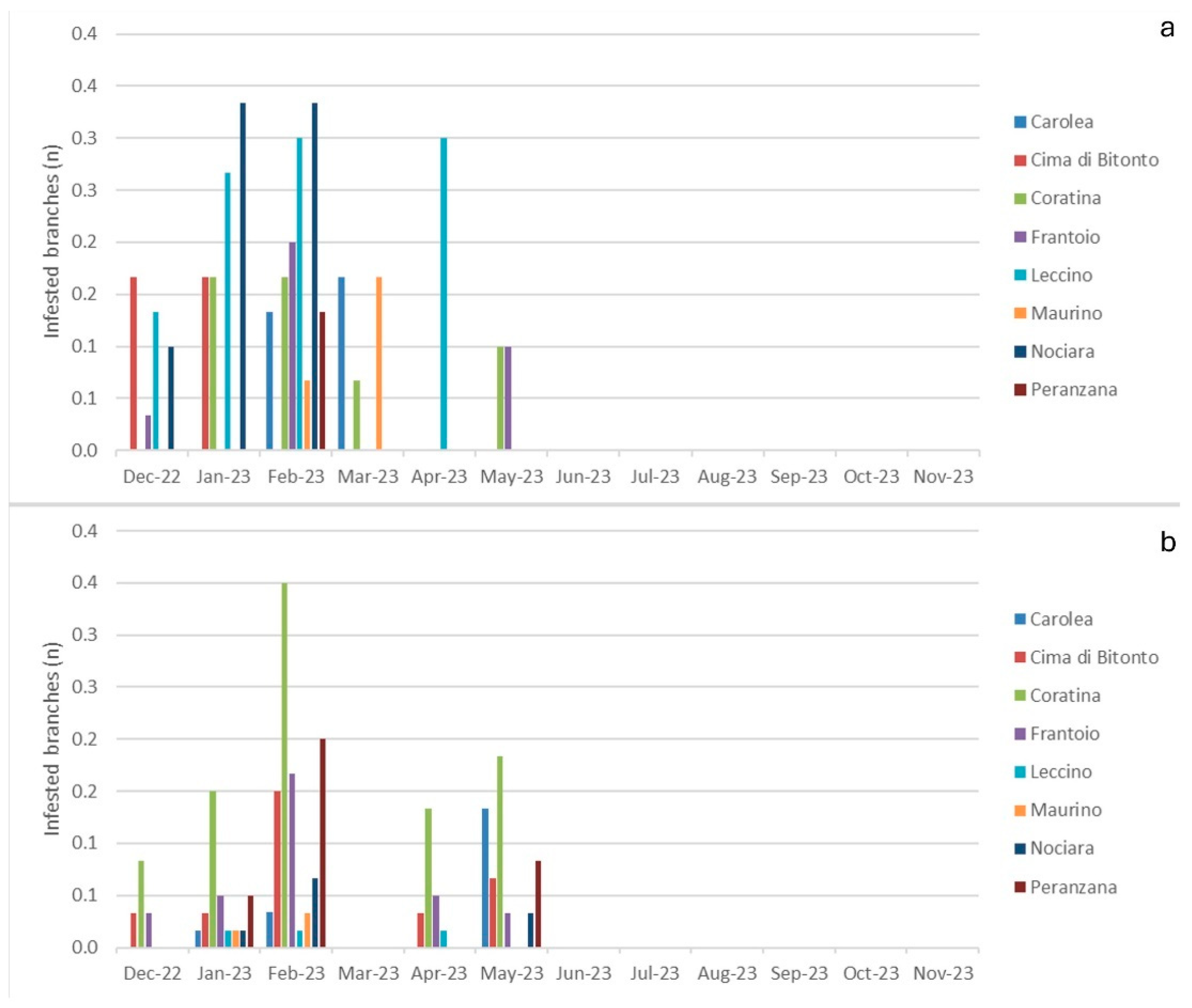 Horticulturae 10 01251 g007