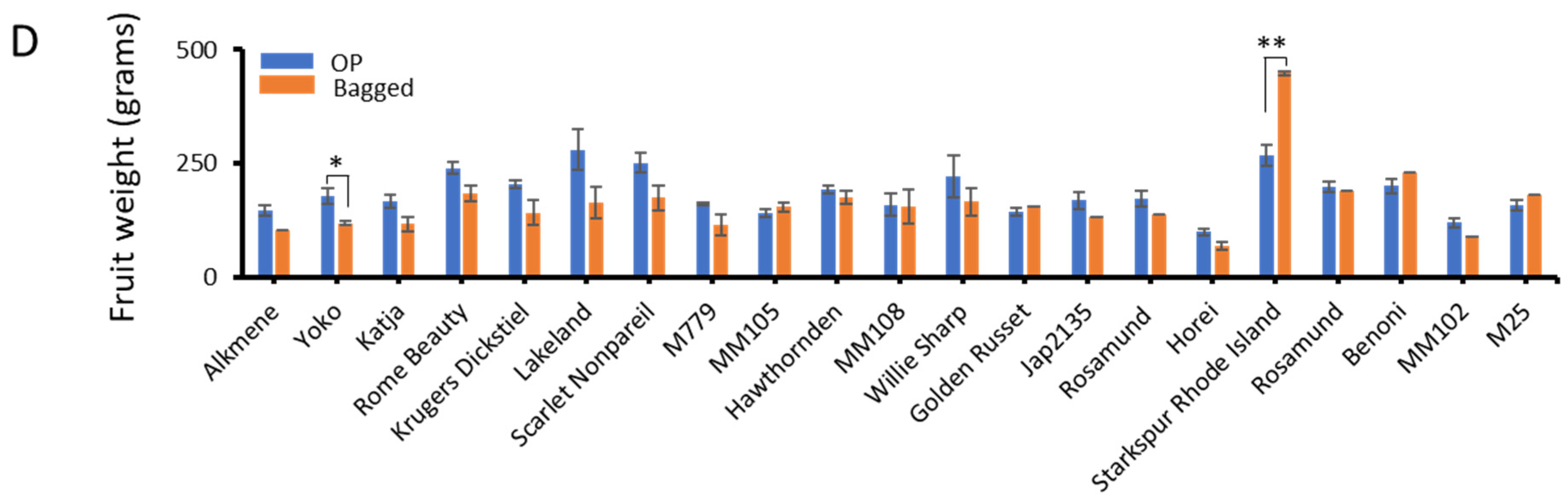 Horticulturae 10 01261 g002b