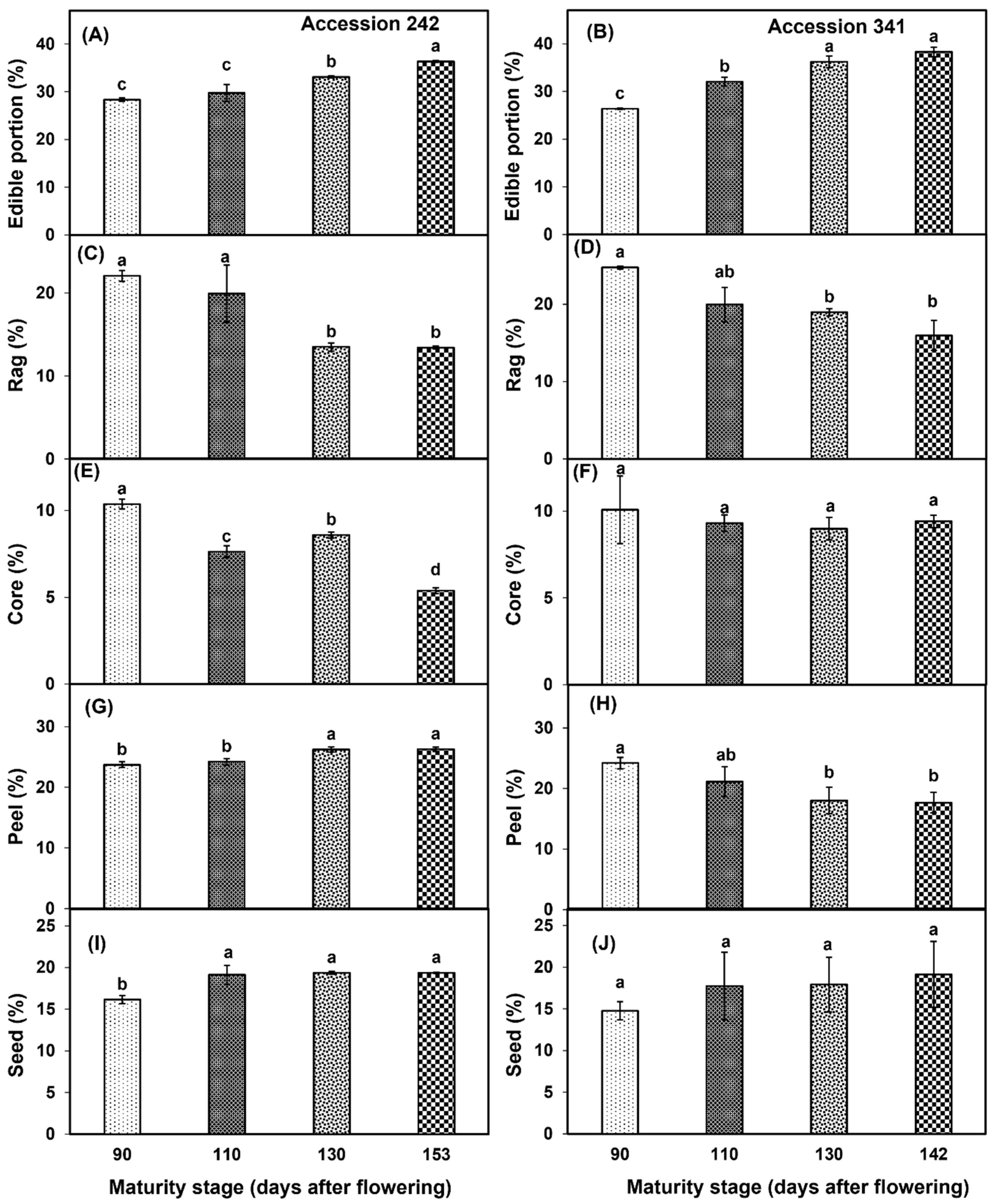 Horticulturae 10 01264 g007