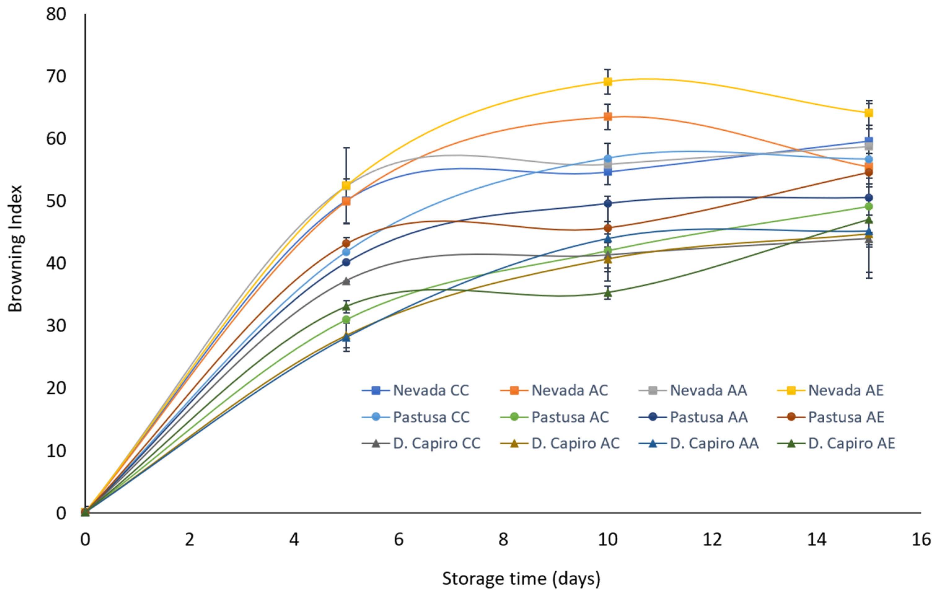 Horticulturae 10 01265 g008