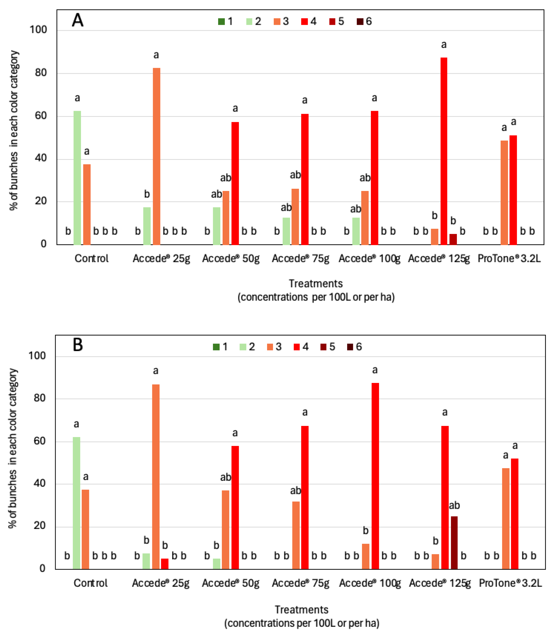 Horticulturae 10 01276 g008