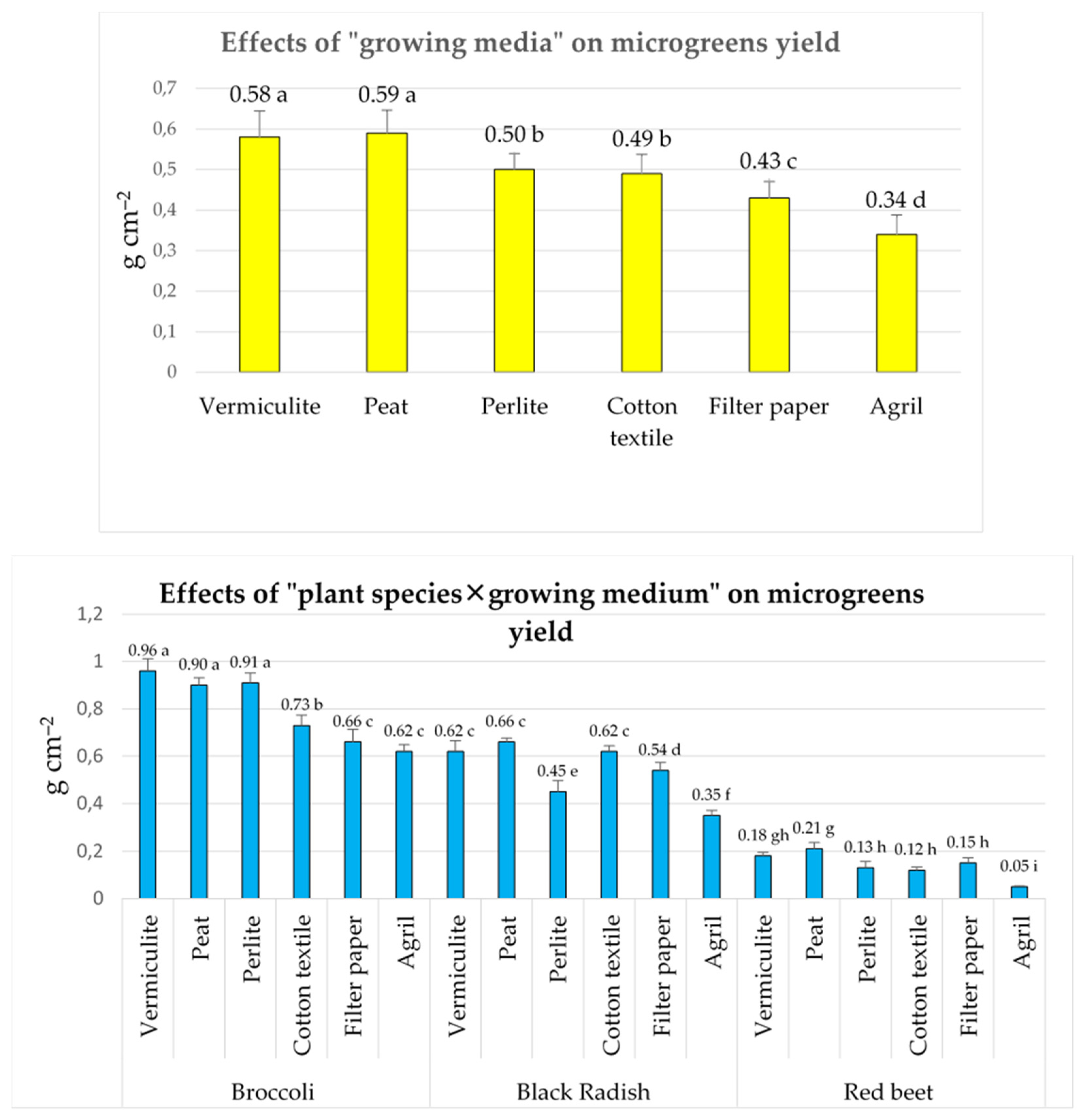 Horticulturae 10 01289 g003