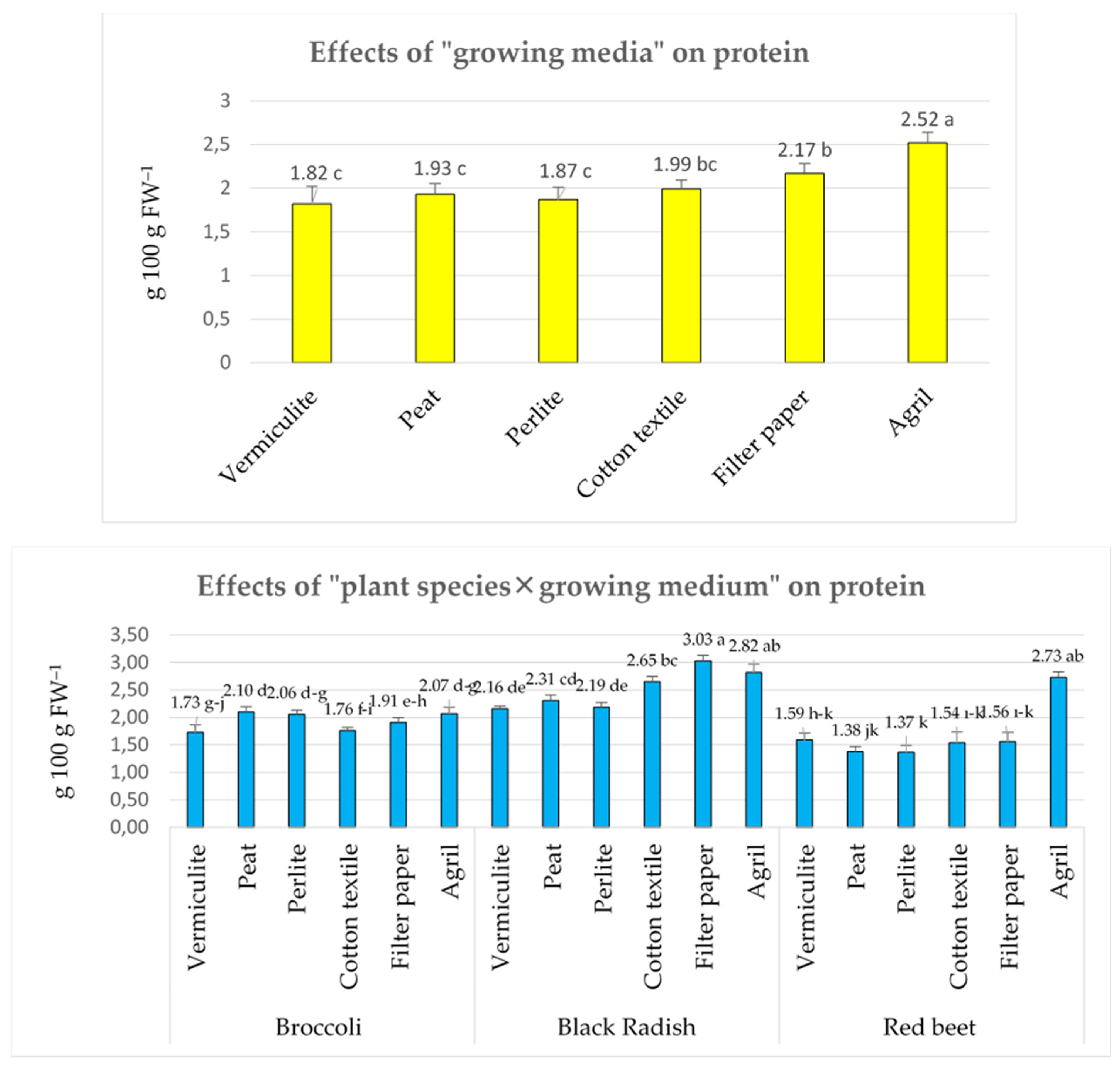 Horticulturae 10 01289 g006