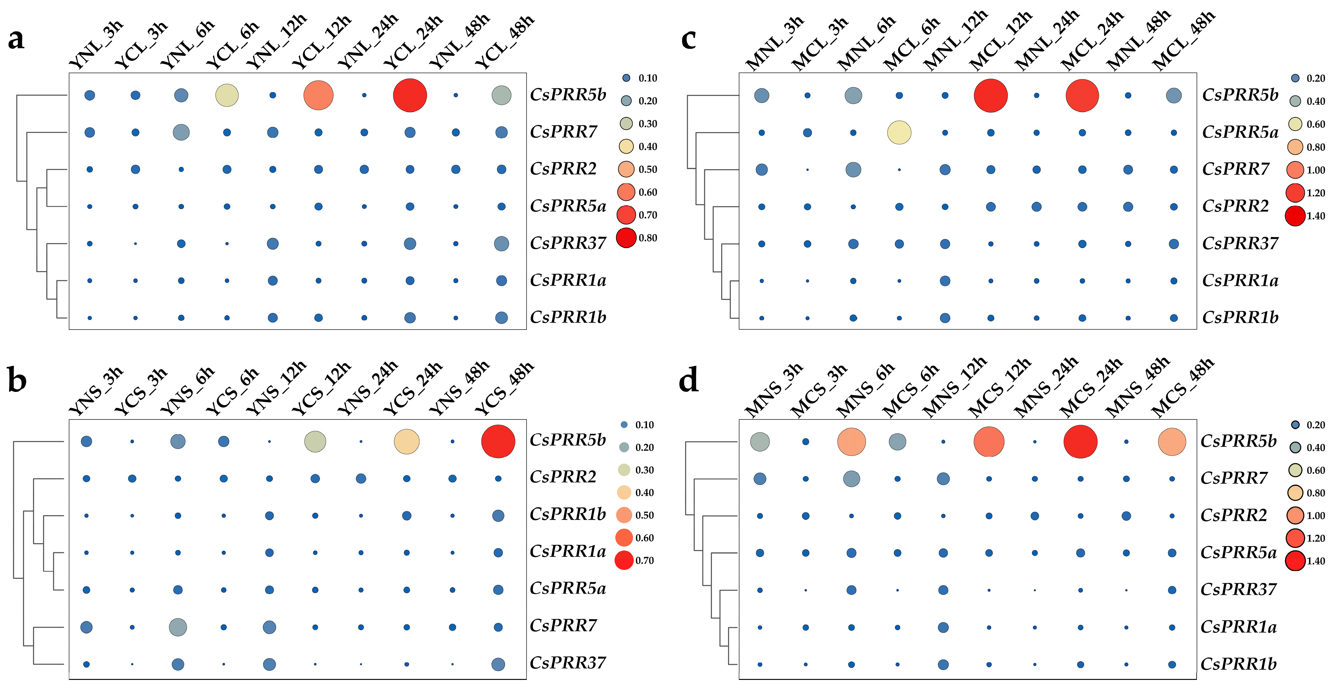 Horticulturae 10 01294 g006