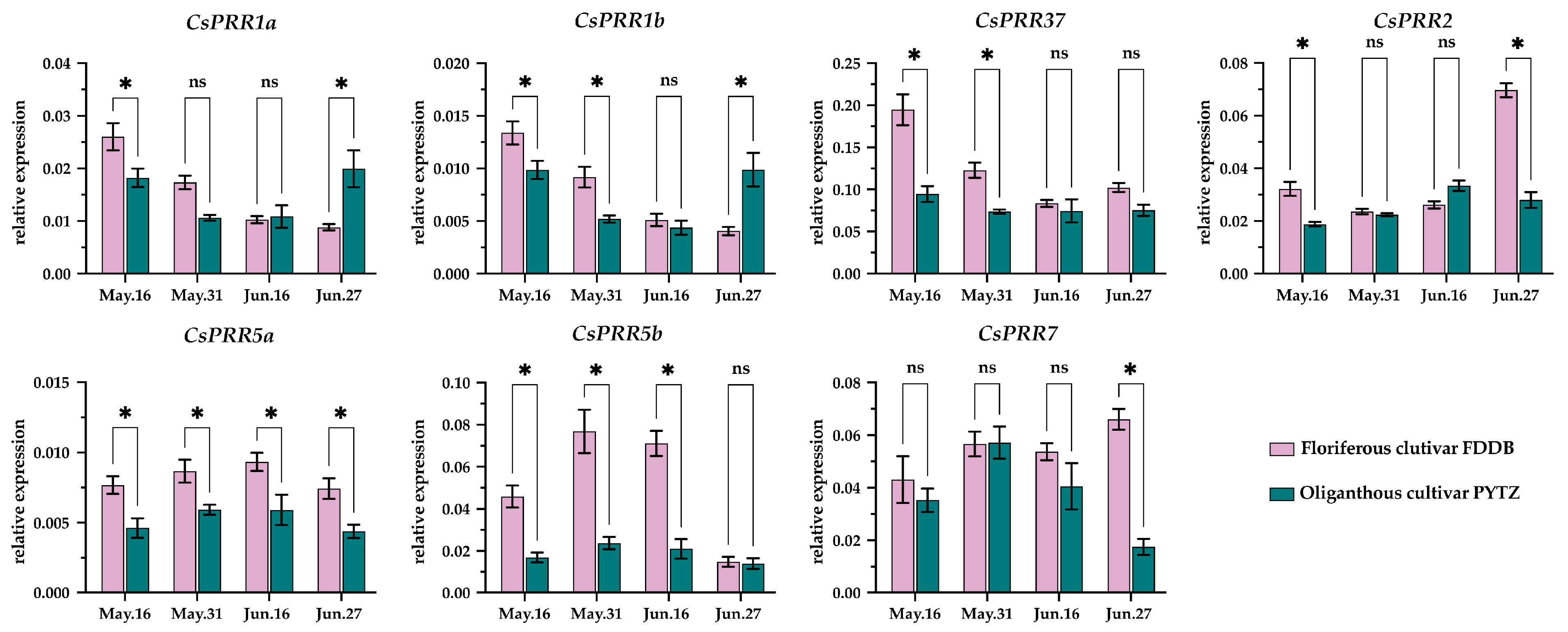 Horticulturae 10 01294 g008