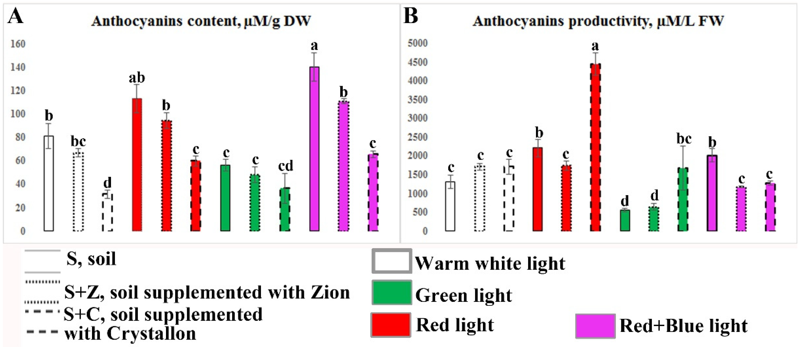 Horticulturae 10 01295 g008