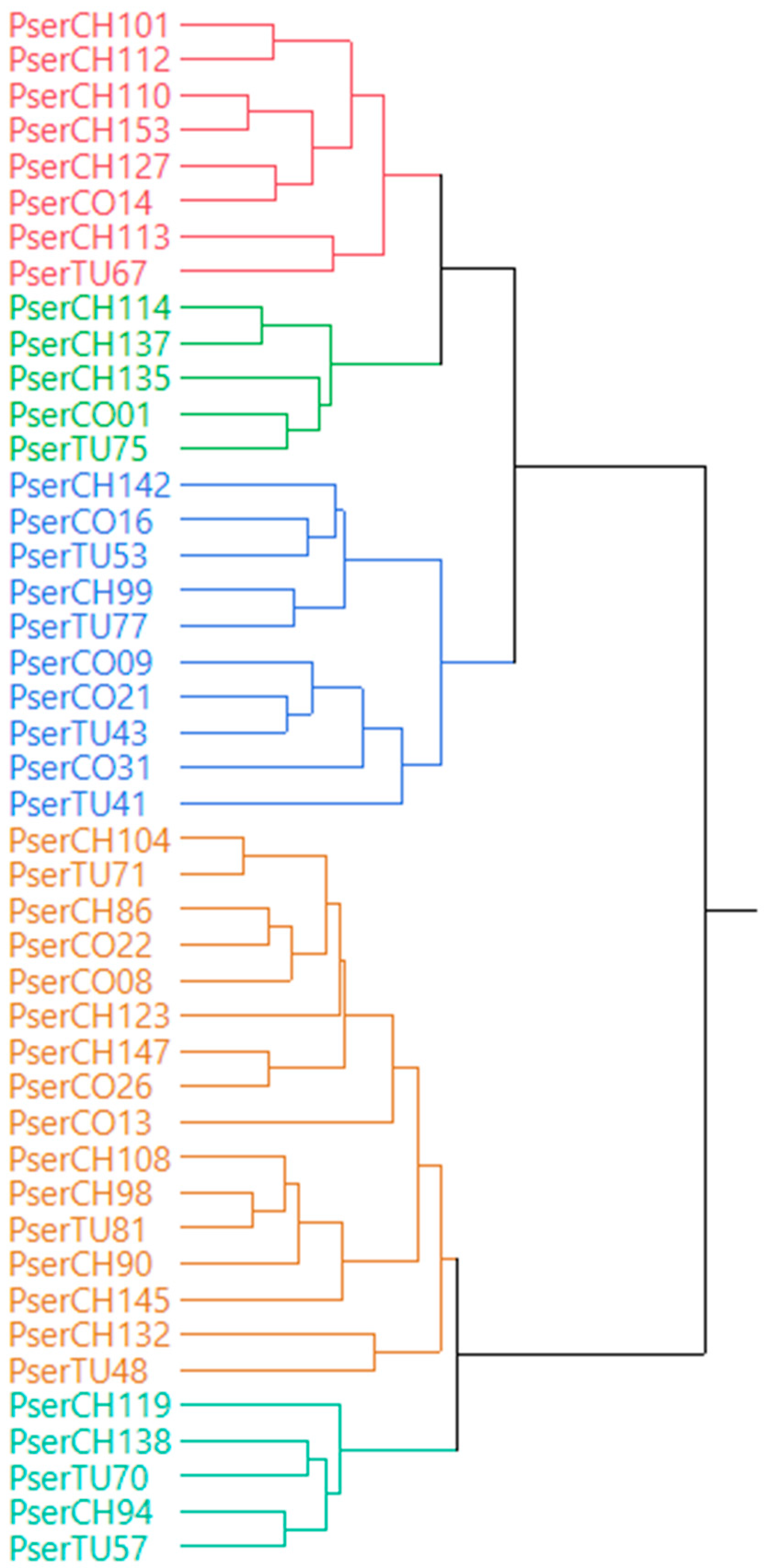 Horticulturae 10 01324 g003