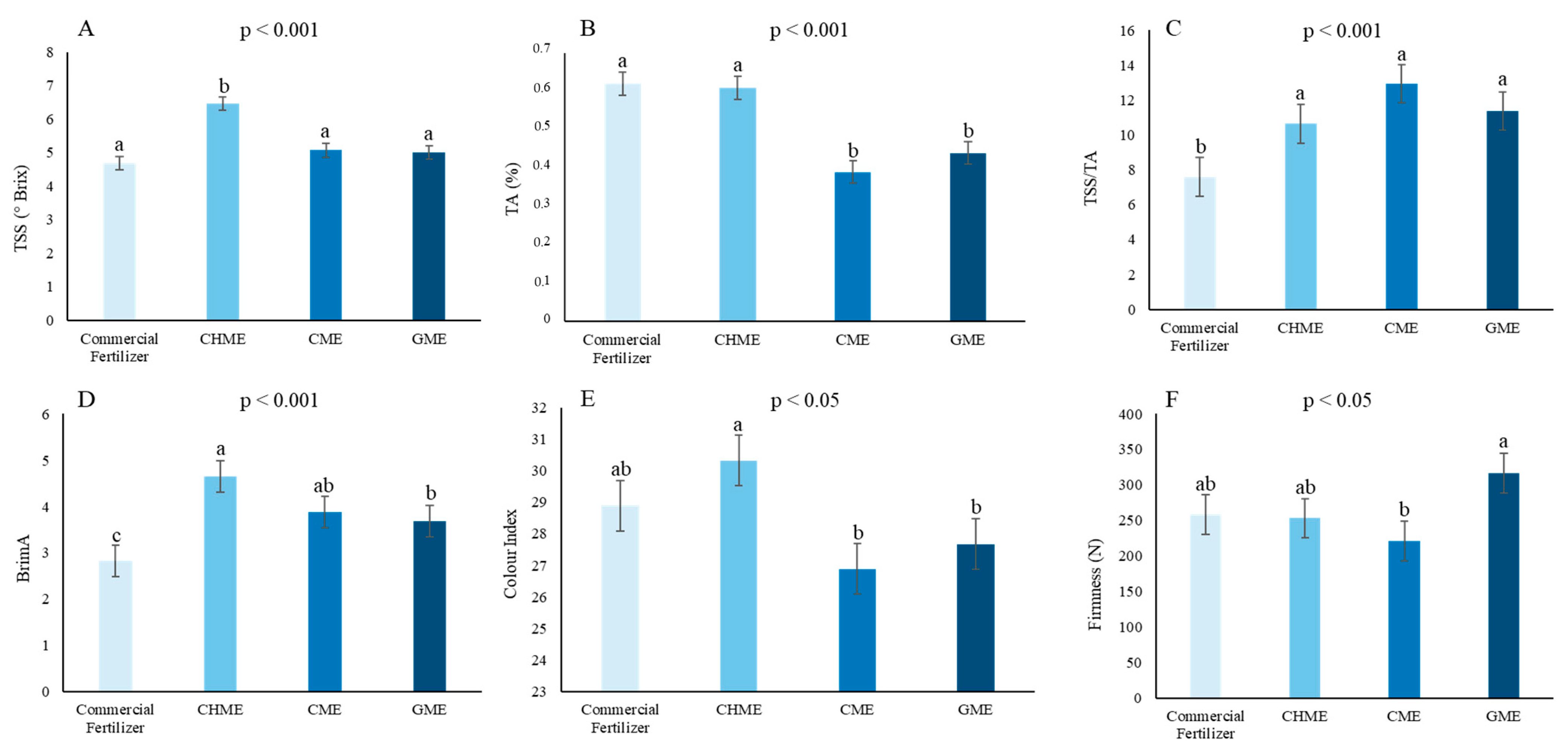 Horticulturae 10 01330 g002